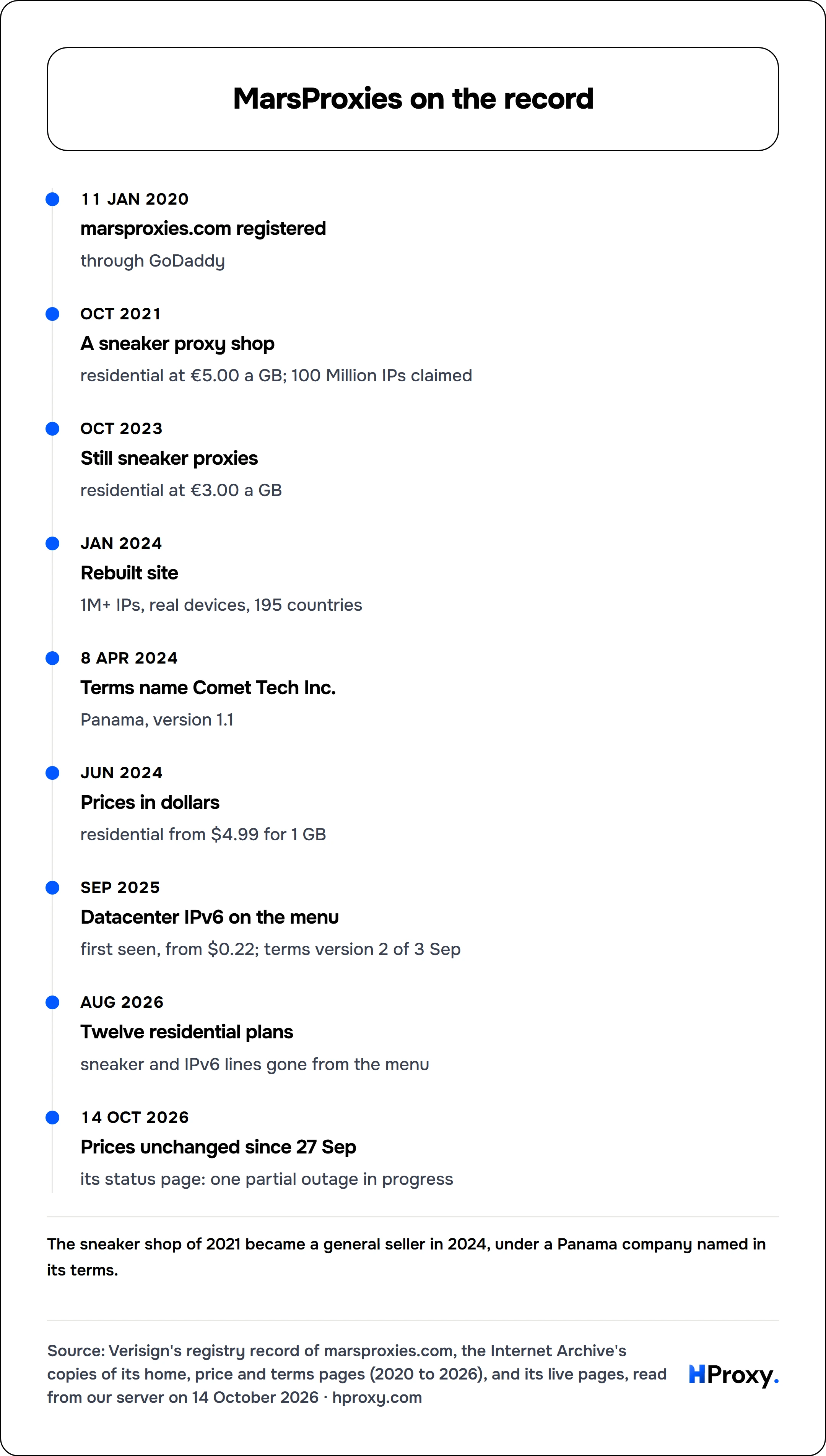 MarsProxies on the record. timeline: 11 Jan 2020, marsproxies.com registered. Oct 2021, A sneaker proxy shop. Oct 2023, Still sneaker proxies. Jan 2024, Rebuilt site. 8 Apr 2024, Terms name Comet Tech Inc.. Jun 2024, Prices in dollars. Sep 2025, Datacenter IPv6 on the menu. Aug 2026, Twelve residential plans. 14 Oct 2026, Prices unchanged since 27 Sep.
