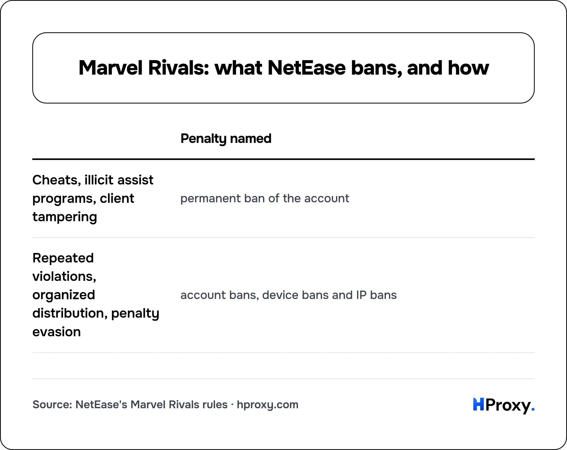 Marvel Rivals: what NetEase bans, and how. matrix comparing Penalty named across Cheats, illicit assist programs, client tampering, Repeated violations, organized distribution, penalty evasion.