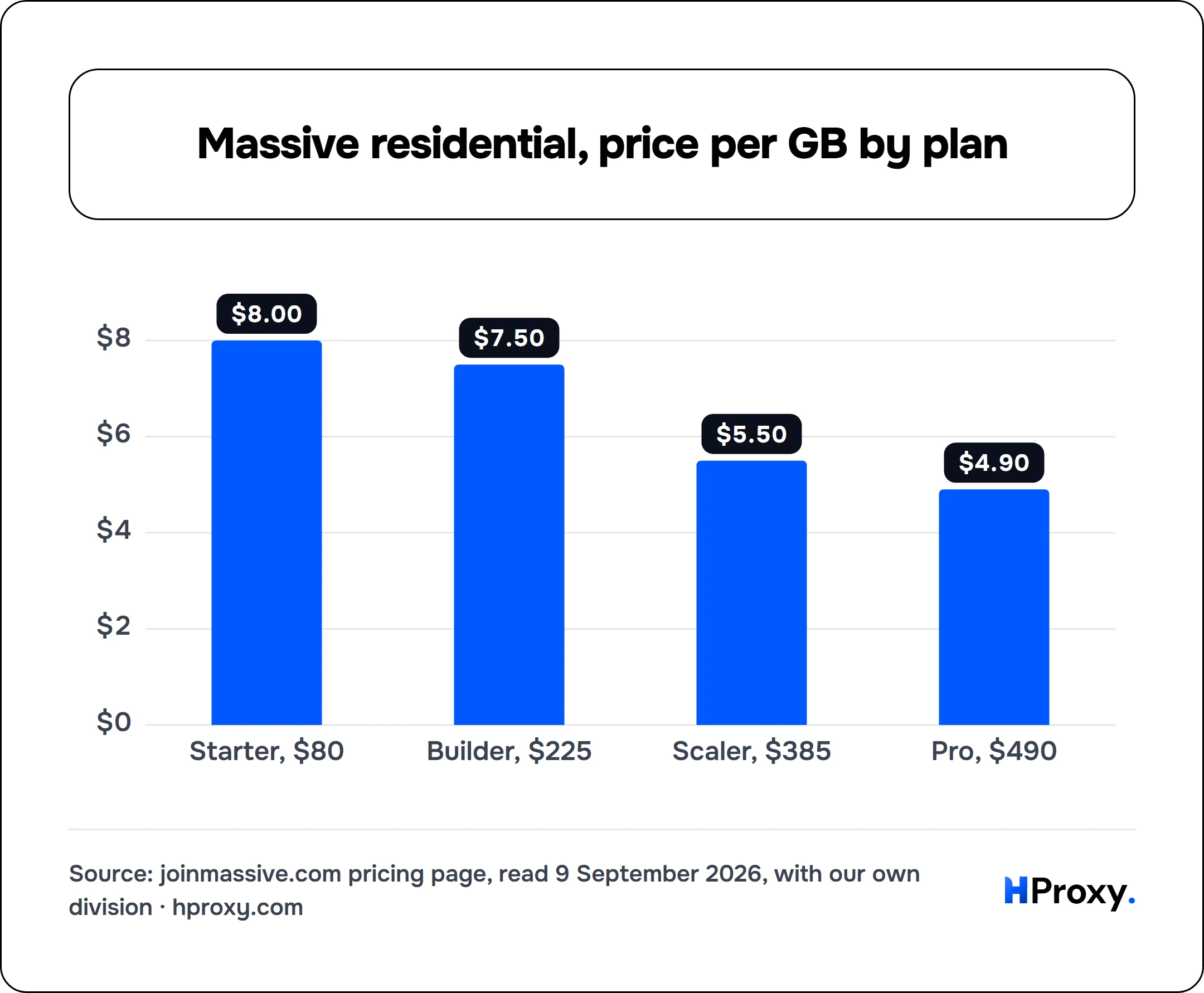 Massive residential, price per GB by plan. bar: Starter, $80 8, Builder, $225 7.5, Scaler, $385 5.5, Pro, $490 4.9.