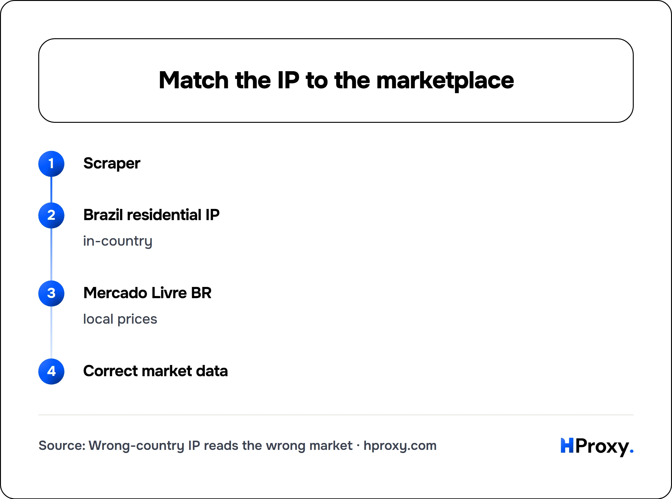 Match the IP to the marketplace. flow: Scraper then Brazil residential IP then Mercado Livre BR then Correct market data.