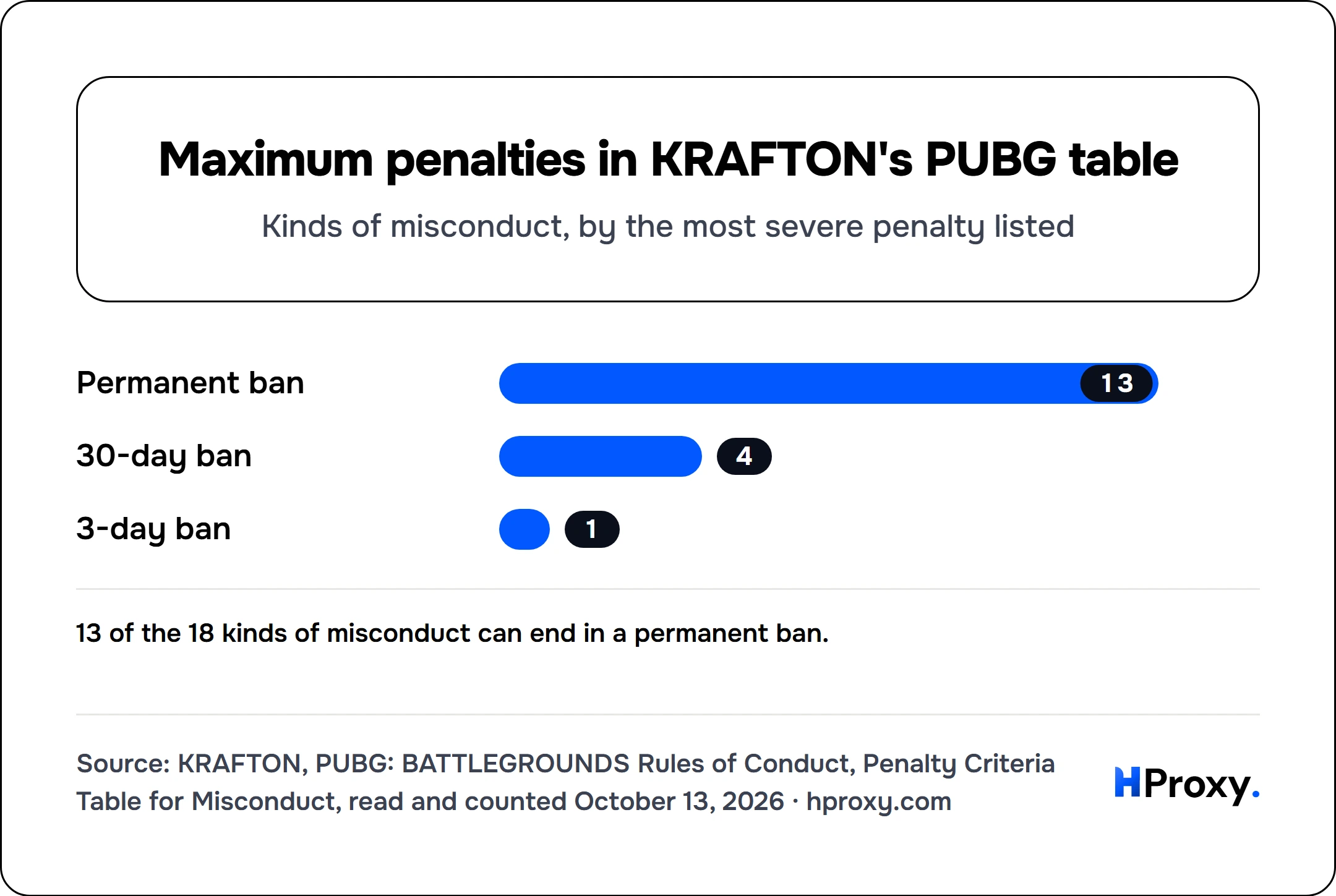 Maximum penalties in KRAFTON's PUBG table. bar: Permanent ban 13, 30-day ban 4, 3-day ban 1.