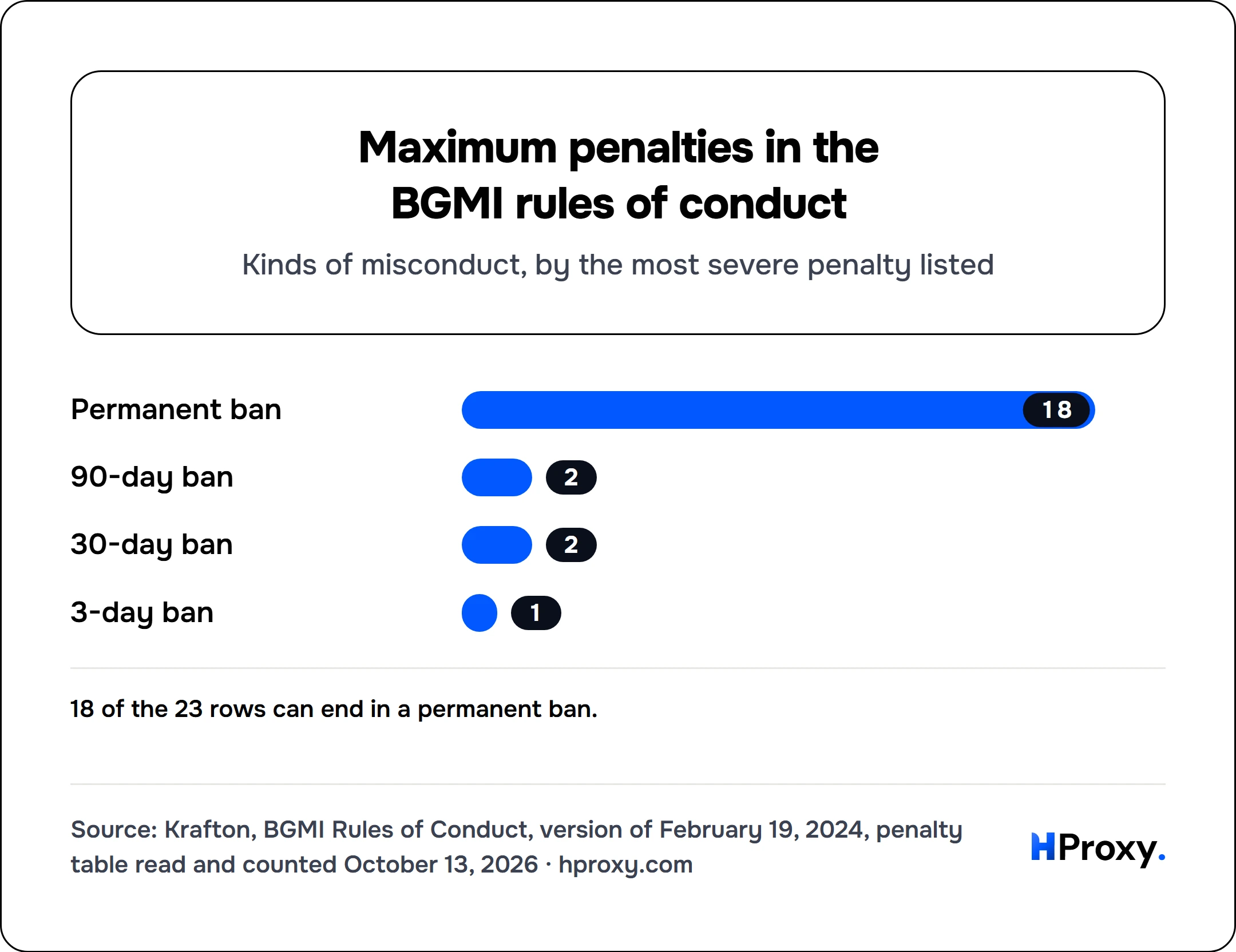 Maximum penalties in the BGMI rules of conduct. bar: Permanent ban 18, 90-day ban 2, 30-day ban 2, 3-day ban 1.