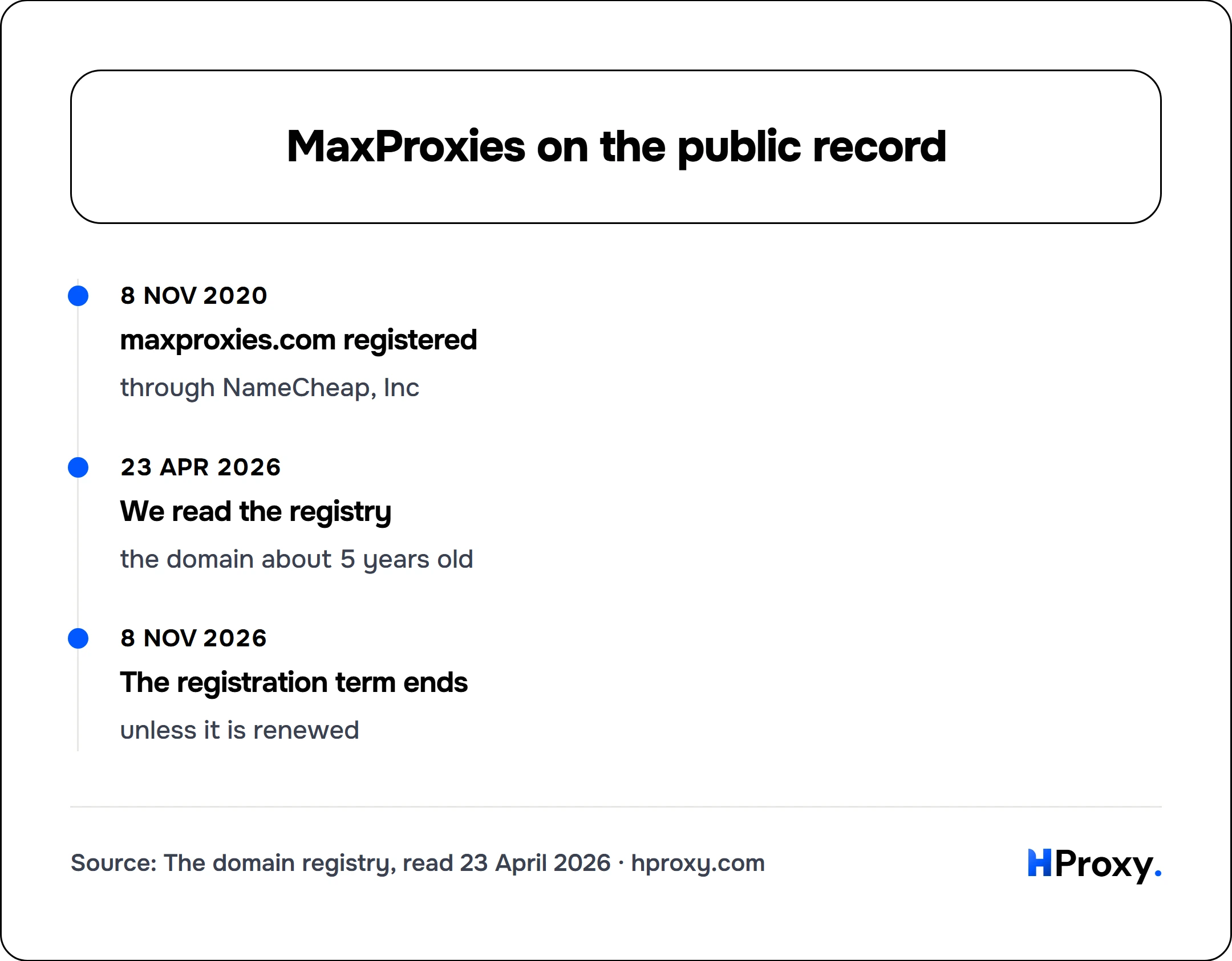 MaxProxies on the public record. timeline: 8 Nov 2020, maxproxies.com registered. 23 Apr 2026, We read the registry. 8 Nov 2026, The registration term ends.