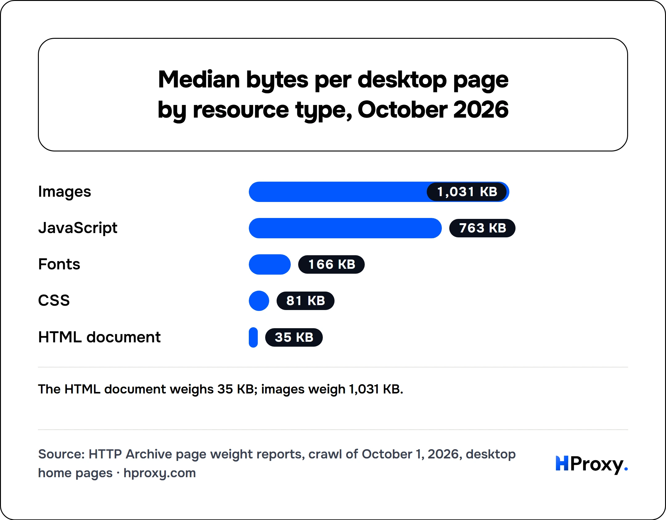 Median bytes per desktop page by resource type, October 2026. bar: Images 1,031, JavaScript 763, Fonts 166, CSS 81, HTML document 35.