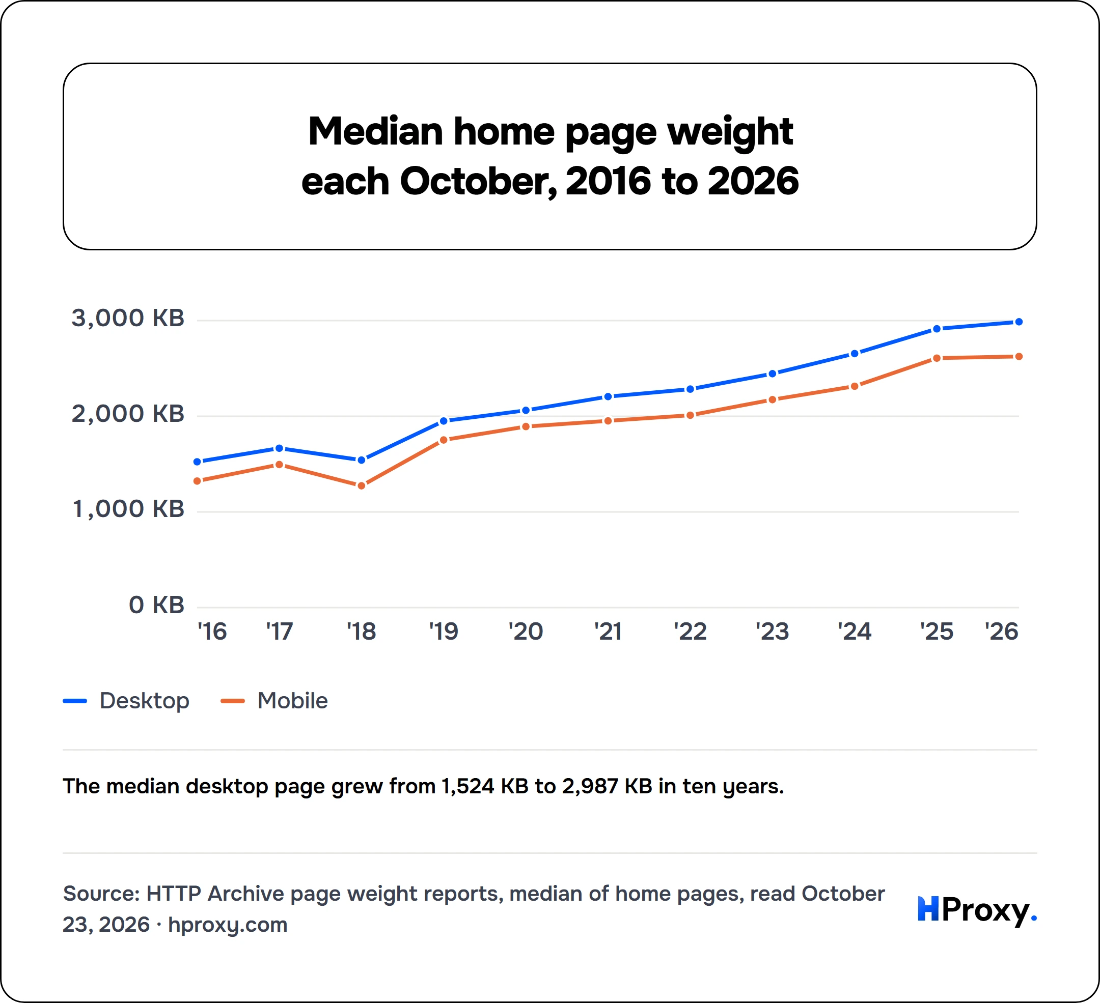 Median home page weight each October, 2016 to 2026. line chart over 11 points: Desktop, Mobile.
