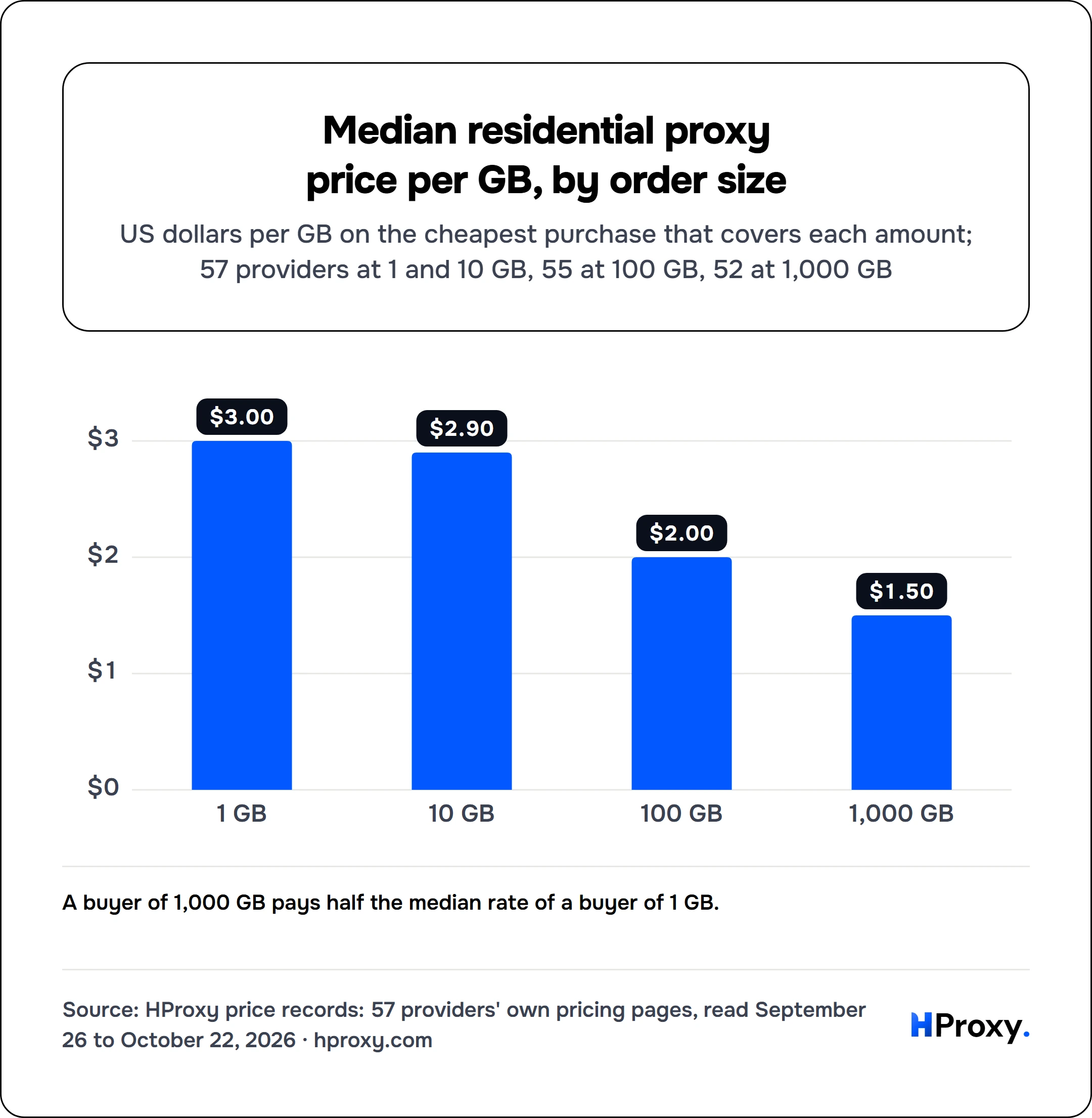Median residential proxy price per GB, by order size. bar: 1 GB 3, 10 GB 2.9, 100 GB 2, 1,000 GB 1.5.