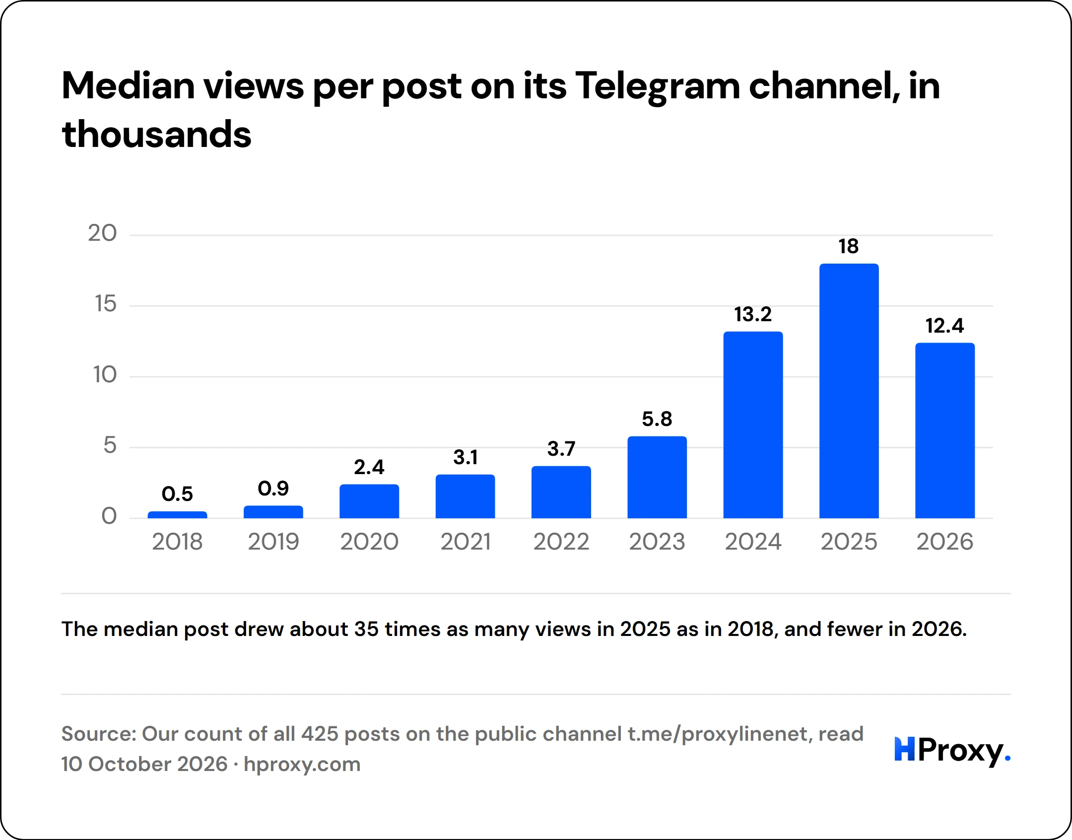 Median views per post on its Telegram channel, in thousands. bar: 2018 0.5, 2019 0.9, 2020 2.4, 2021 3.1, 2022 3.7, 2023 5.8, 2024 13.2, 2025 18, 2026 12.4.