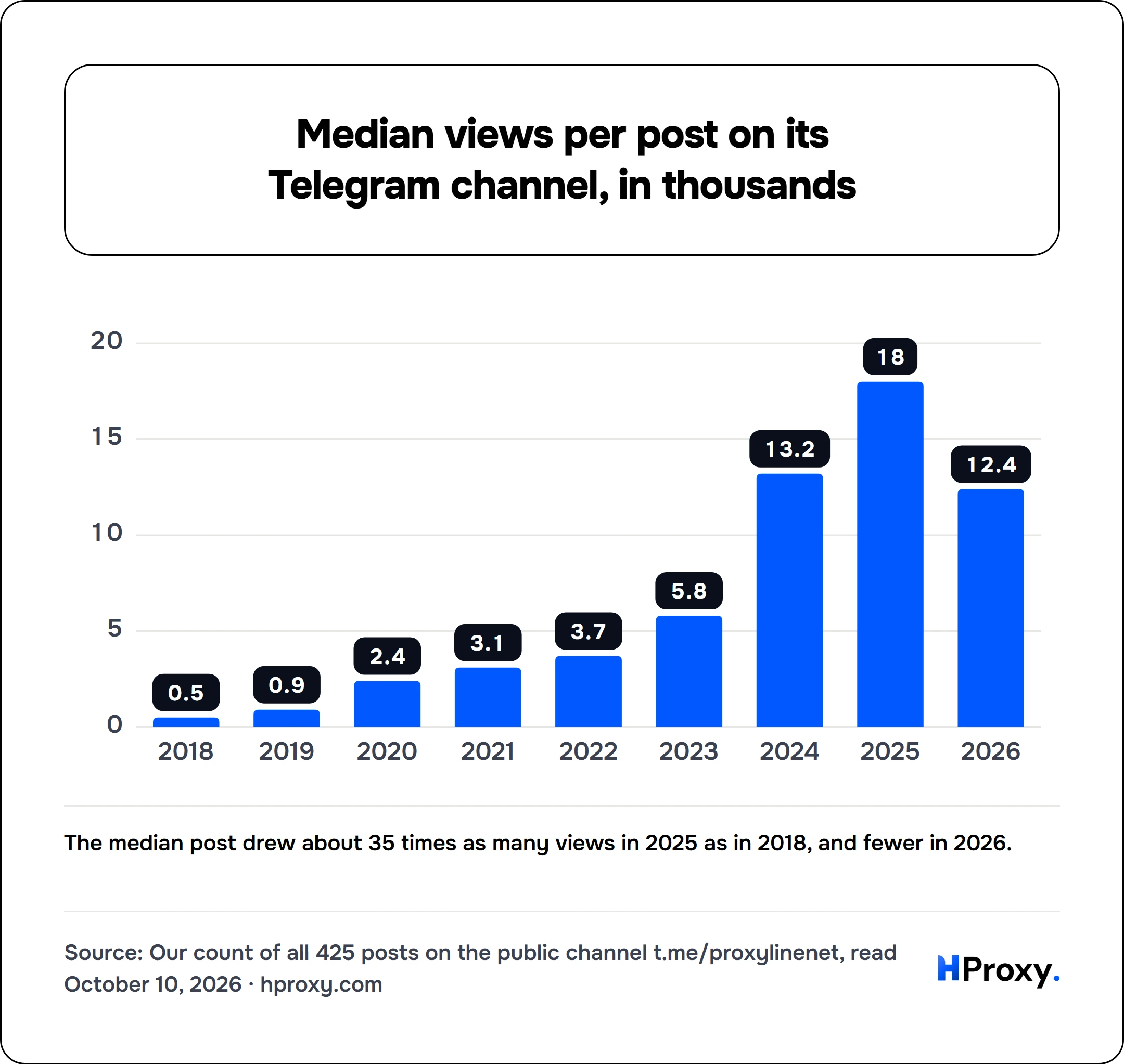 Median views per post on its Telegram channel, in thousands. bar: 2018 0.5, 2019 0.9, 2020 2.4, 2021 3.1, 2022 3.7, 2023 5.8, 2024 13.2, 2025 18, 2026 12.4.
