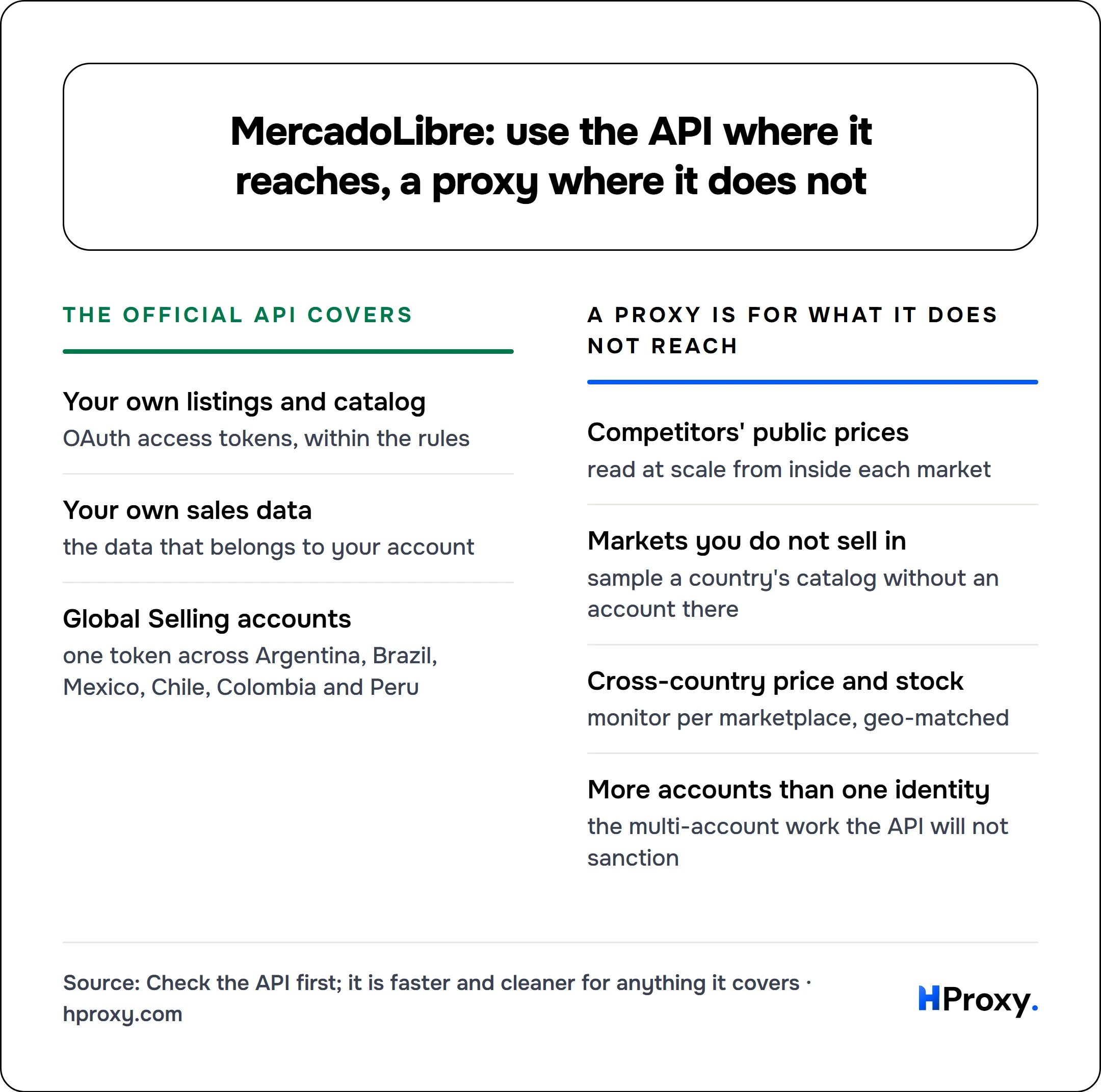 MercadoLibre: use the API where it reaches, a proxy where it does not. The official API covers: Your own listings and catalog, Your own sales data, Global Selling accounts. Against A proxy is for what it does not reach: Competitors' public prices, Markets you do not sell in, Cross-country price and stock, More accounts than one identity.