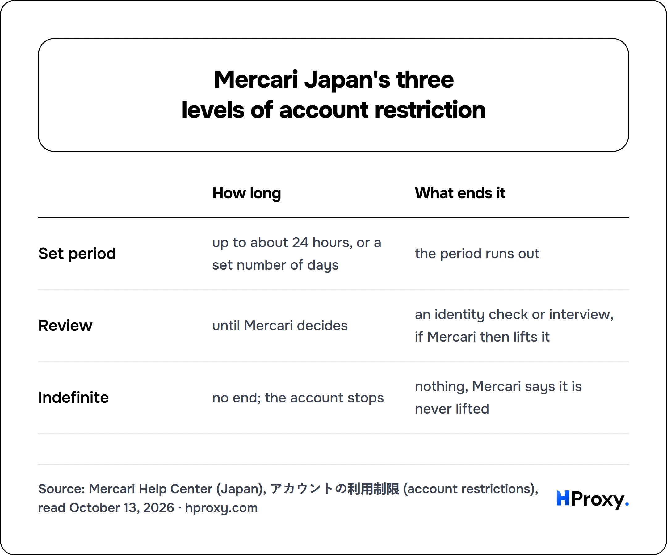 Mercari Japan's three levels of account restriction. matrix comparing How long, What ends it across Set period, Review, Indefinite.