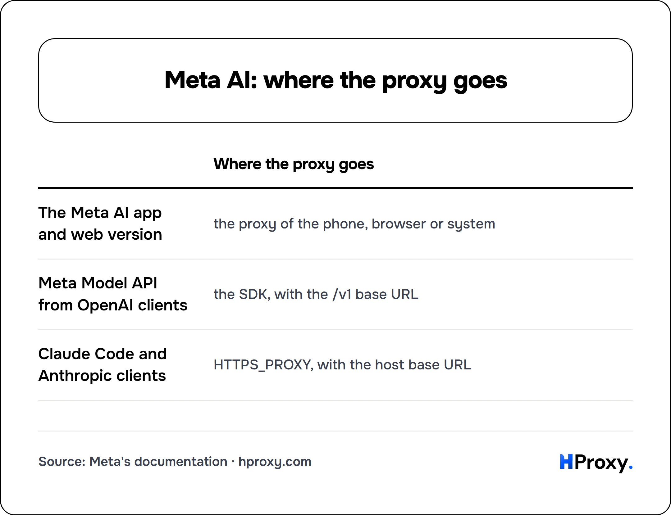 Meta AI: where the proxy goes. matrix comparing Where the proxy goes across The Meta AI app and web version, Meta Model API from OpenAI clients, Claude Code and Anthropic clients.