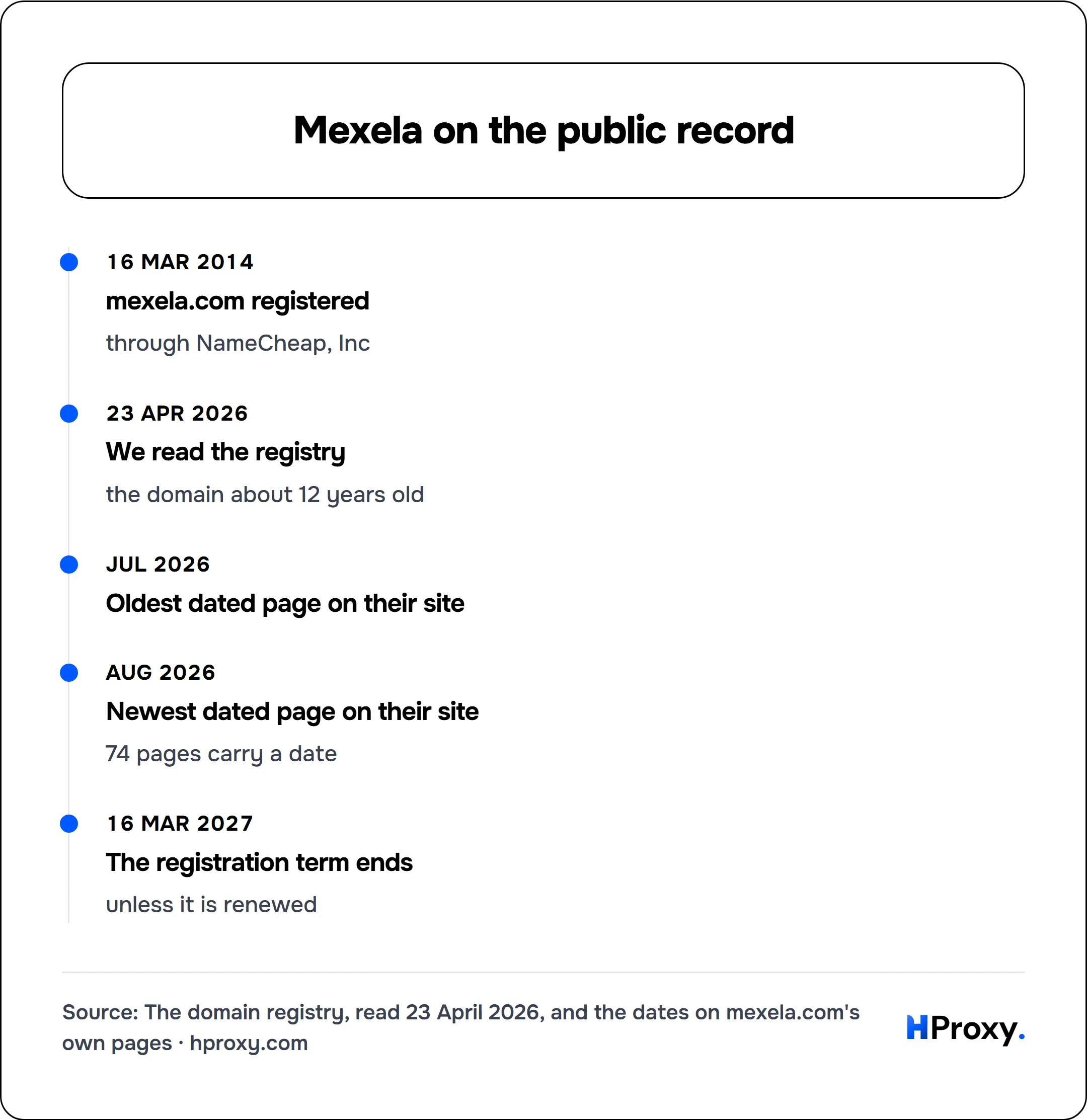 Mexela on the public record. timeline: 16 Mar 2014, mexela.com registered. 23 Apr 2026, We read the registry. Jul 2026, Oldest dated page on their site. Aug 2026, Newest dated page on their site. 16 Mar 2027, The registration term ends.