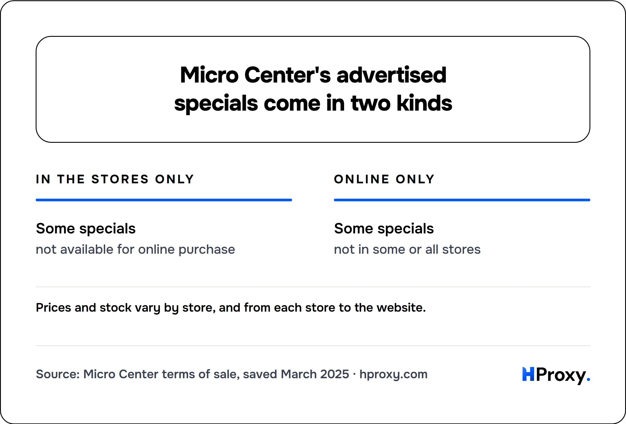 Micro Center's advertised specials come in two kinds. In the stores only: Some specials. Against Online only: Some specials.