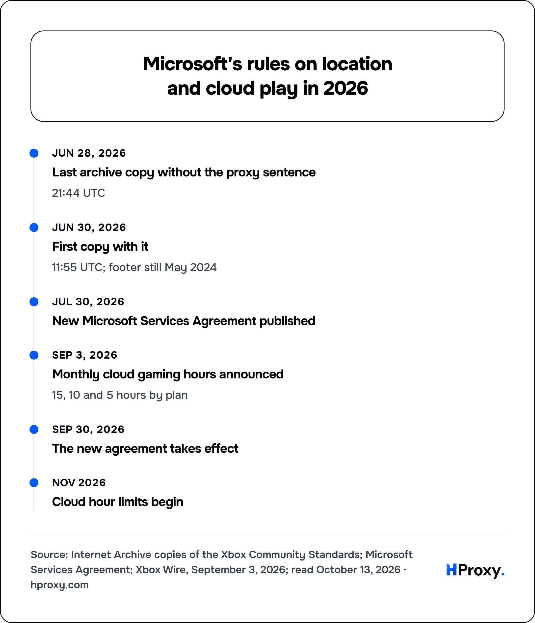 Microsoft's rules on location and cloud play in 2026. timeline: Jun 28, 2026, Last archive copy without the proxy sentence. Jun 30, 2026, First copy with it. Jul 30, 2026, New Microsoft Services Agreement published. Sep 3, 2026, Monthly cloud gaming hours announced. Sep 30, 2026, The new agreement takes effect. Nov 2026, Cloud hour limits begin.
