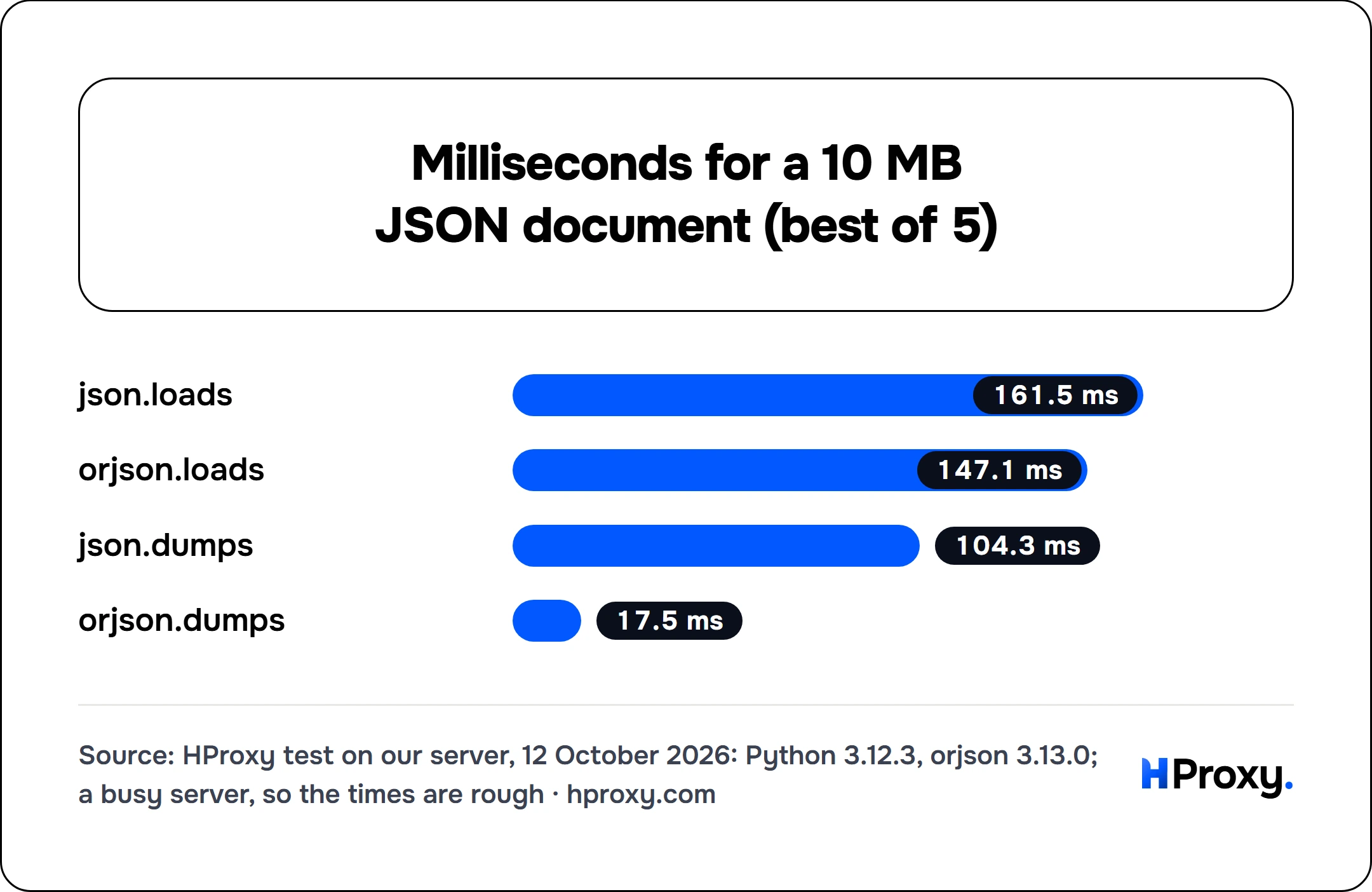 Milliseconds for a 10 MB JSON document (best of 5). bar: json.loads 161.5, orjson.loads 147.1, json.dumps 104.3, orjson.dumps 17.5.