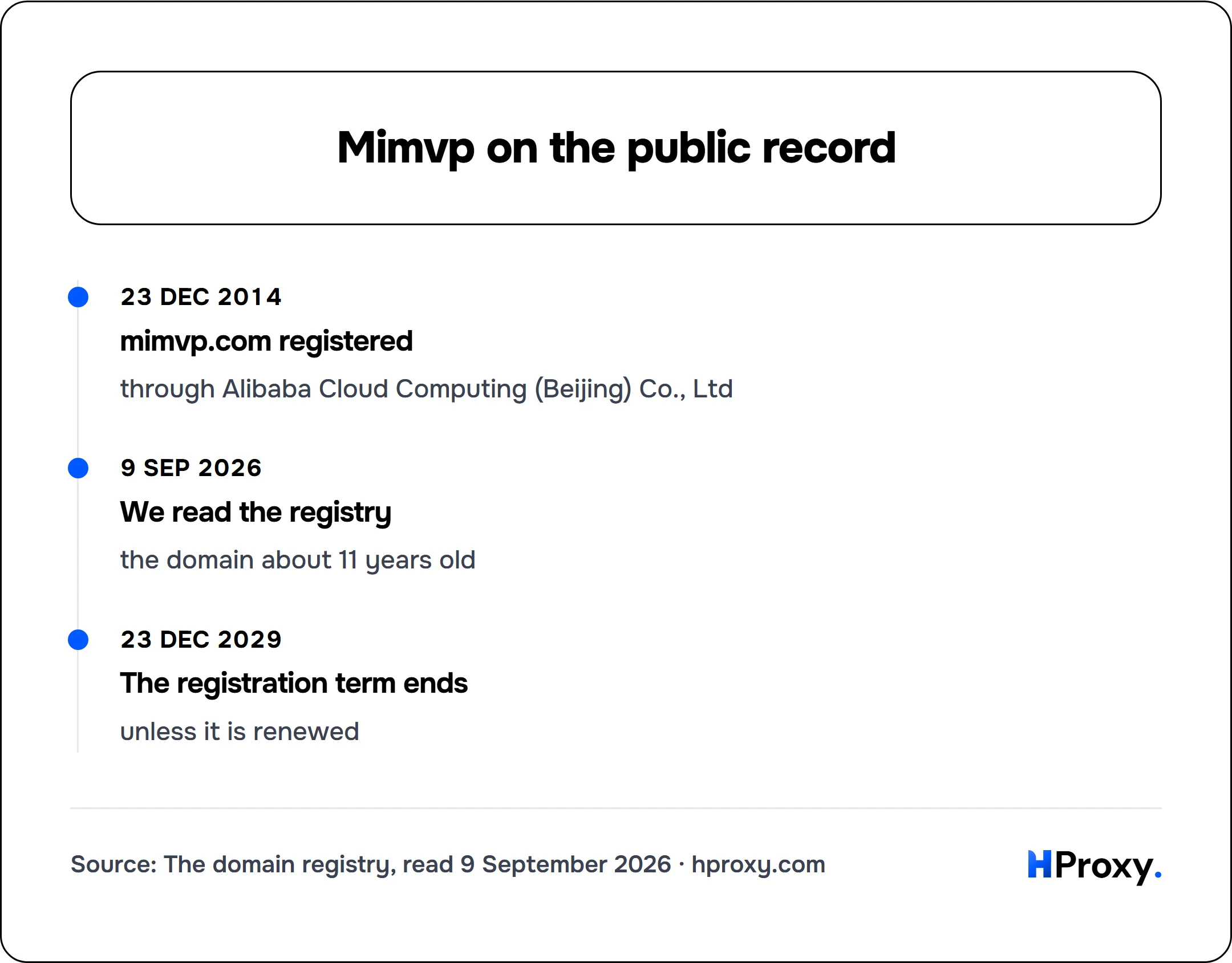 Mimvp on the public record. timeline: 23 Dec 2014, mimvp.com registered. 9 Sep 2026, We read the registry. 23 Dec 2029, The registration term ends.
