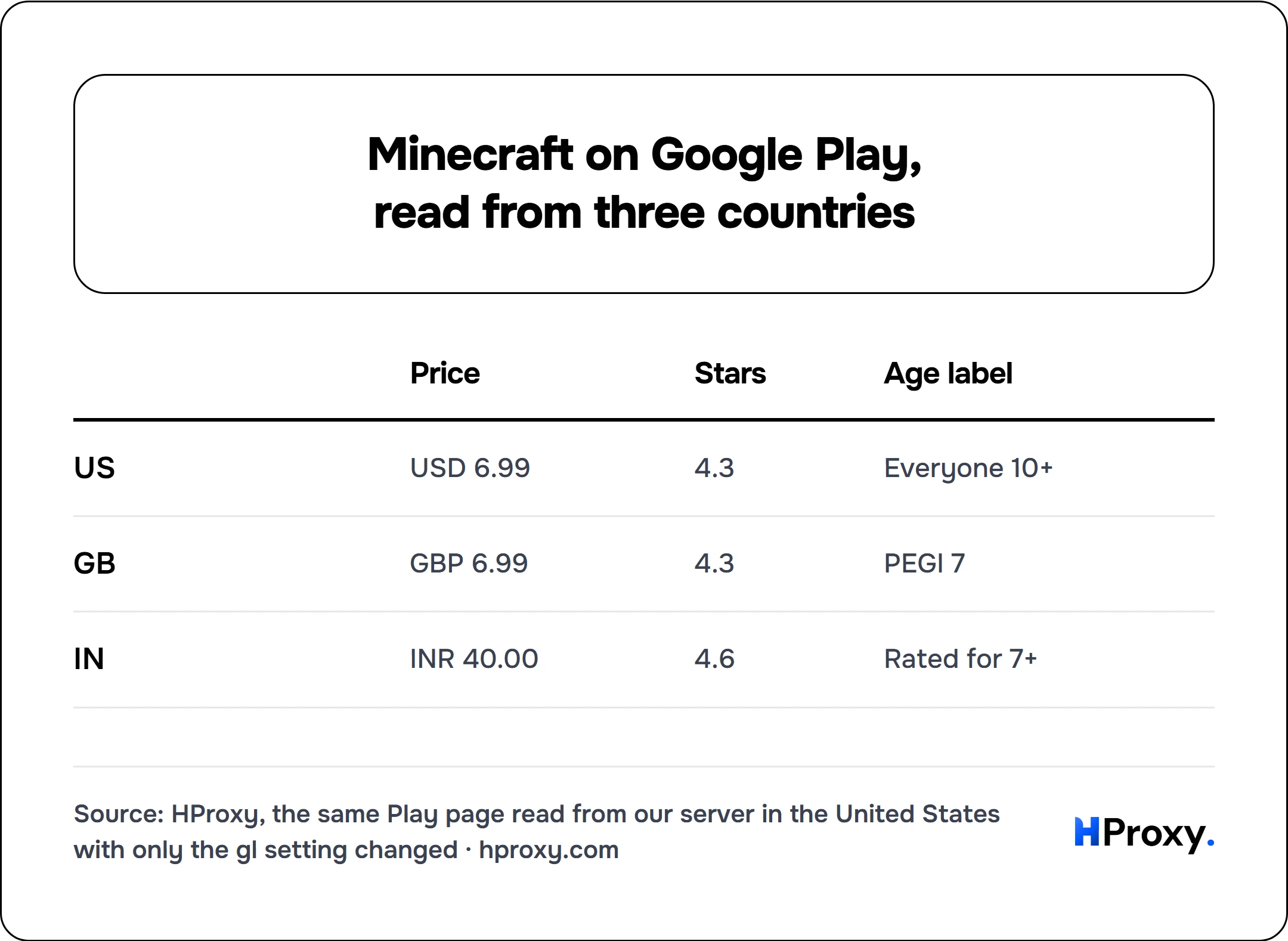 Minecraft on Google Play, read from three countries. matrix comparing Price, Stars, Age label across US, GB, IN.
