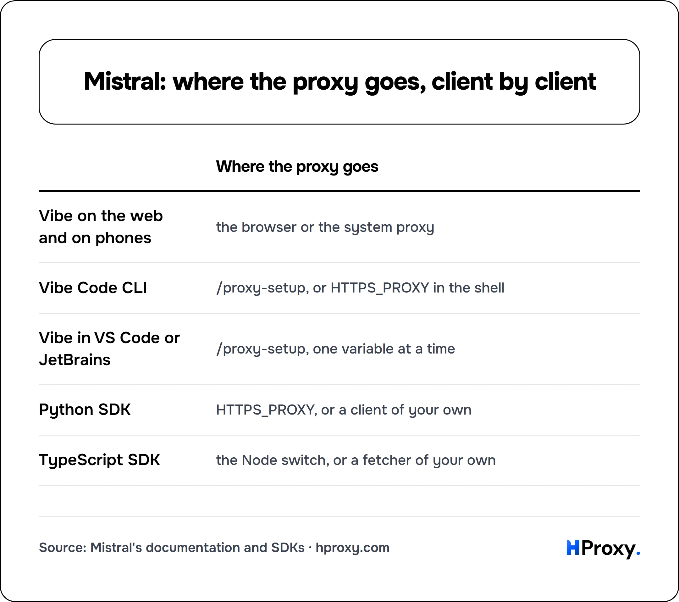Mistral: where the proxy goes, client by client. matrix comparing Where the proxy goes across Vibe on the web and on phones, Vibe Code CLI, Vibe in VS Code or JetBrains, Python SDK, TypeScript SDK.