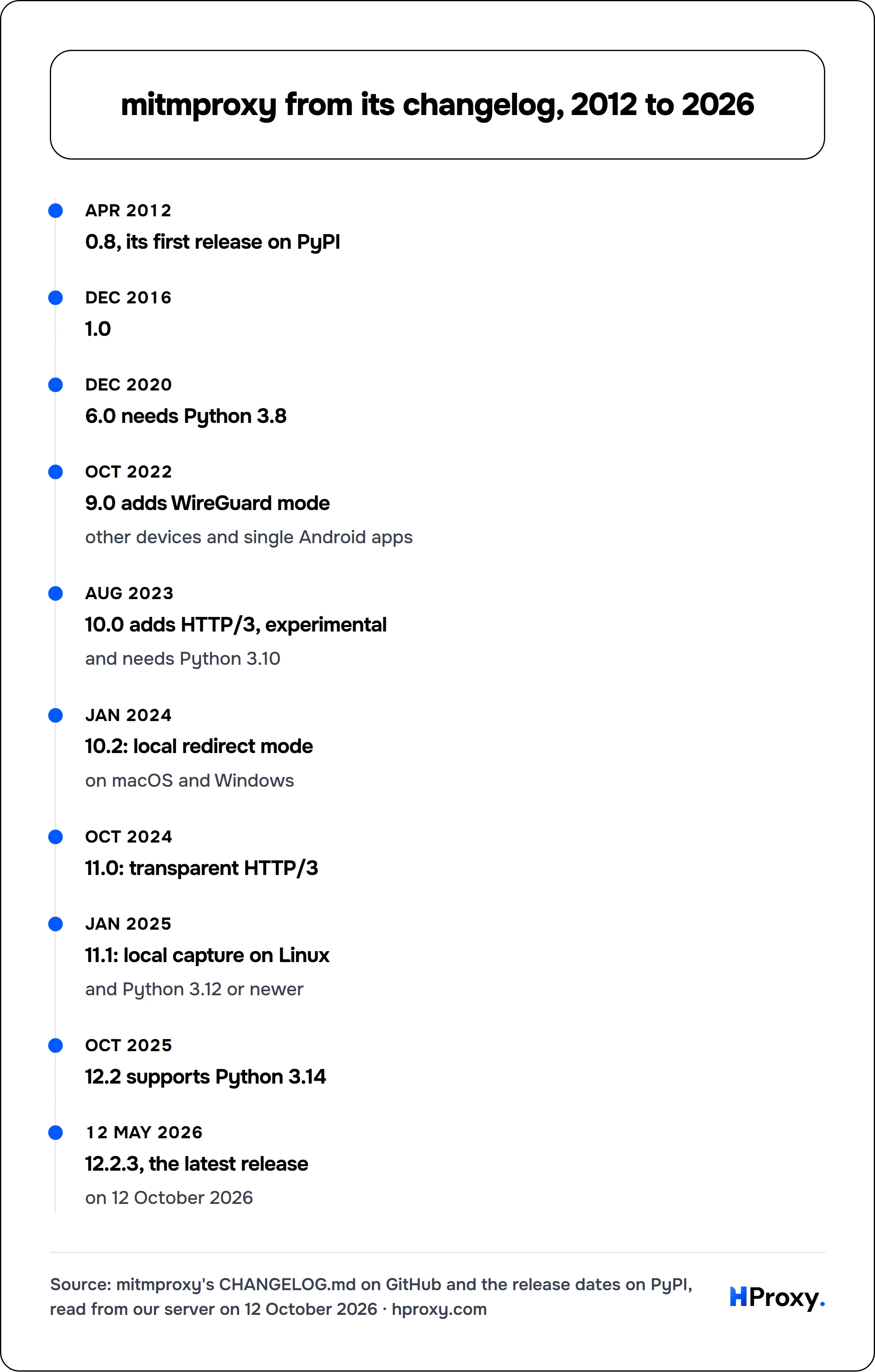 mitmproxy from its changelog, 2012 to 2026. timeline: Apr 2012, 0.8, its first release on PyPI. Dec 2016, 1.0. Dec 2020, 6.0 needs Python 3.8. Oct 2022, 9.0 adds WireGuard mode. Aug 2023, 10.0 adds HTTP/3, experimental. Jan 2024, 10.2: local redirect mode. Oct 2024, 11.0: transparent HTTP/3. Jan 2025, 11.1: local capture on Linux. Oct 2025, 12.2 supports Python 3.14. 12 May 2026, 12.2.3, the lates