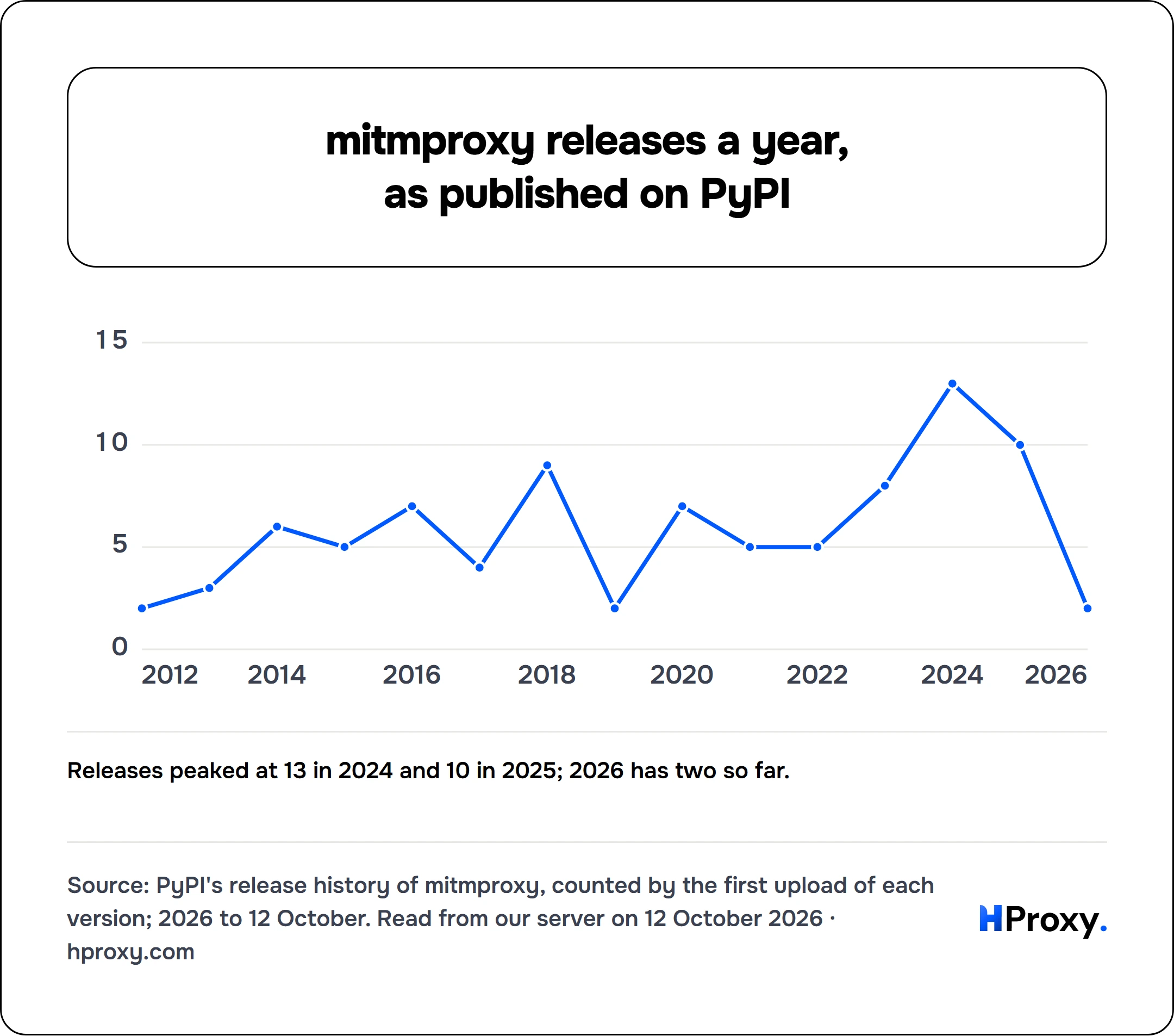 mitmproxy releases a year, as published on PyPI. line chart over 15 points: Releases.