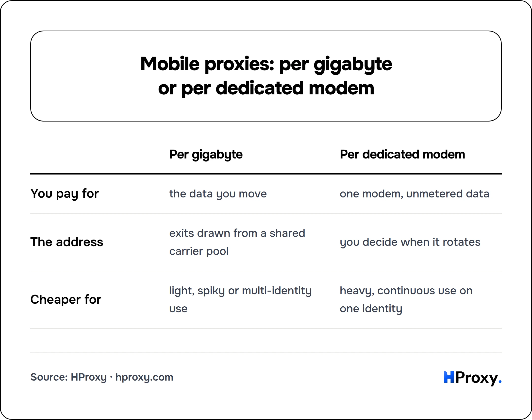 Mobile proxies: per gigabyte or per dedicated modem. matrix comparing Per gigabyte, Per dedicated modem across You pay for, The address, Cheaper for.