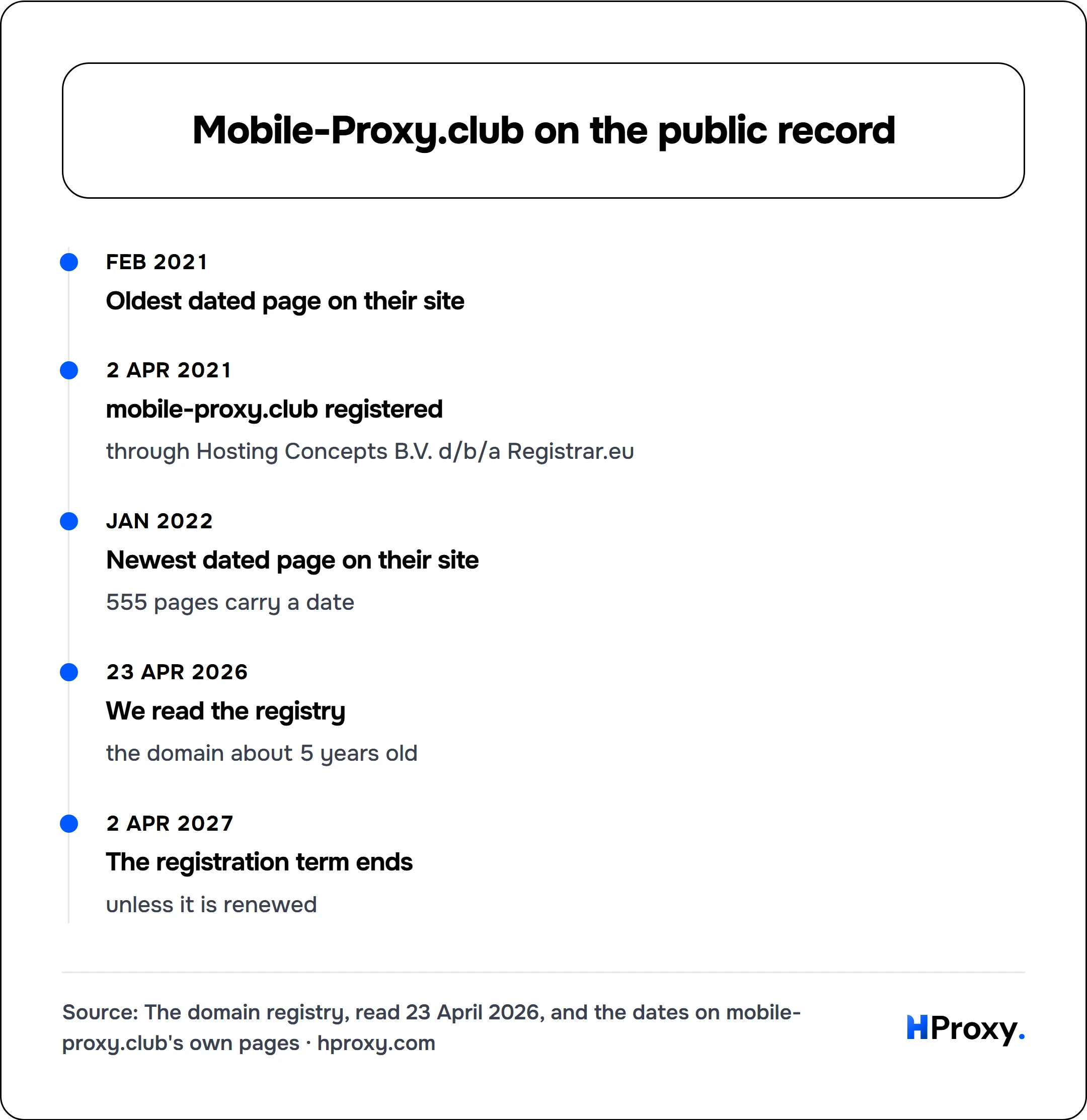 Mobile-Proxy.club on the public record. timeline: Feb 2021, Oldest dated page on their site. 2 Apr 2021, mobile-proxy.club registered. Jan 2022, Newest dated page on their site. 23 Apr 2026, We read the registry. 2 Apr 2027, The registration term ends.