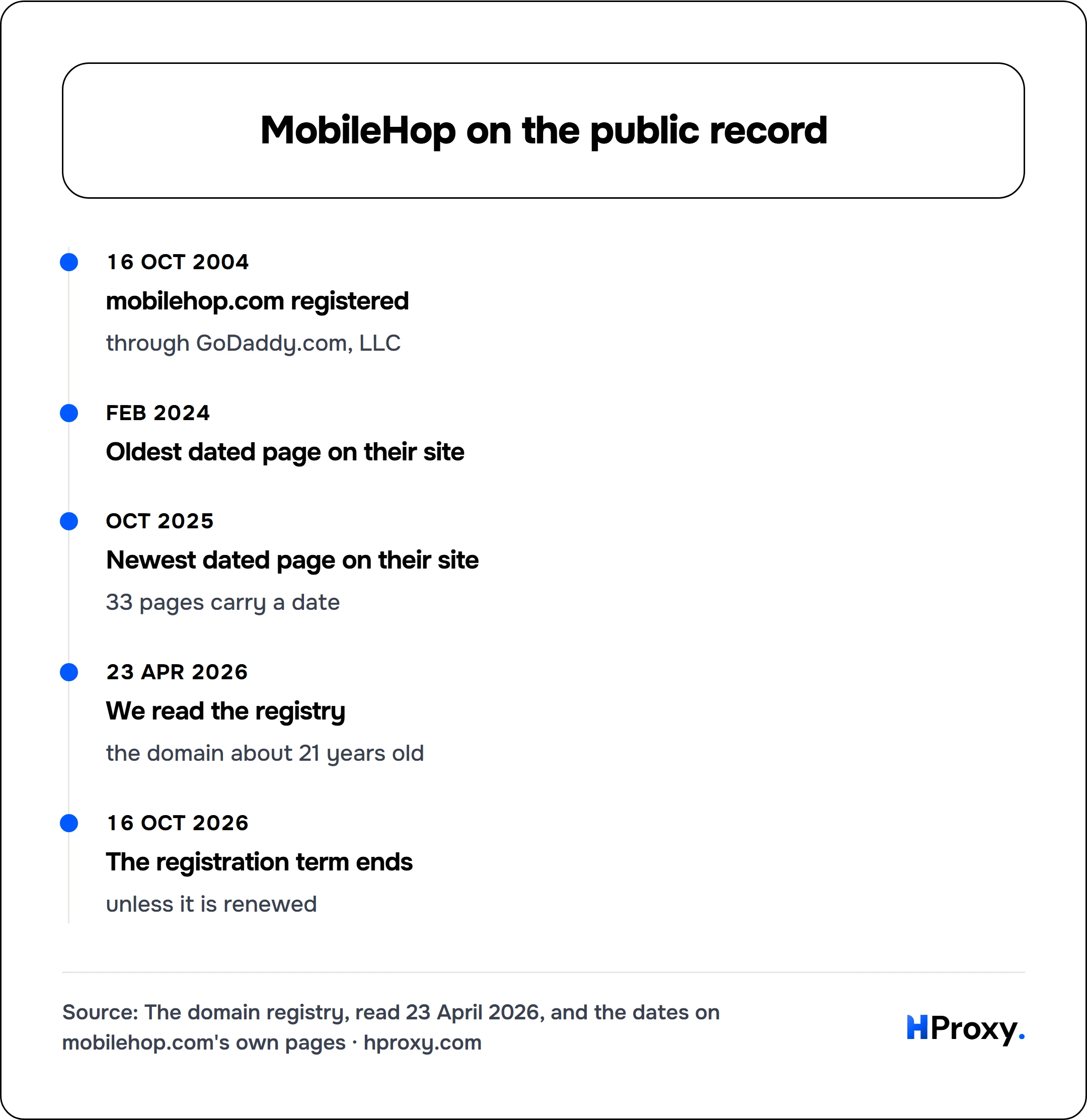 MobileHop on the public record. timeline: 16 Oct 2004, mobilehop.com registered. Feb 2024, Oldest dated page on their site. Oct 2025, Newest dated page on their site. 23 Apr 2026, We read the registry. 16 Oct 2026, The registration term ends.