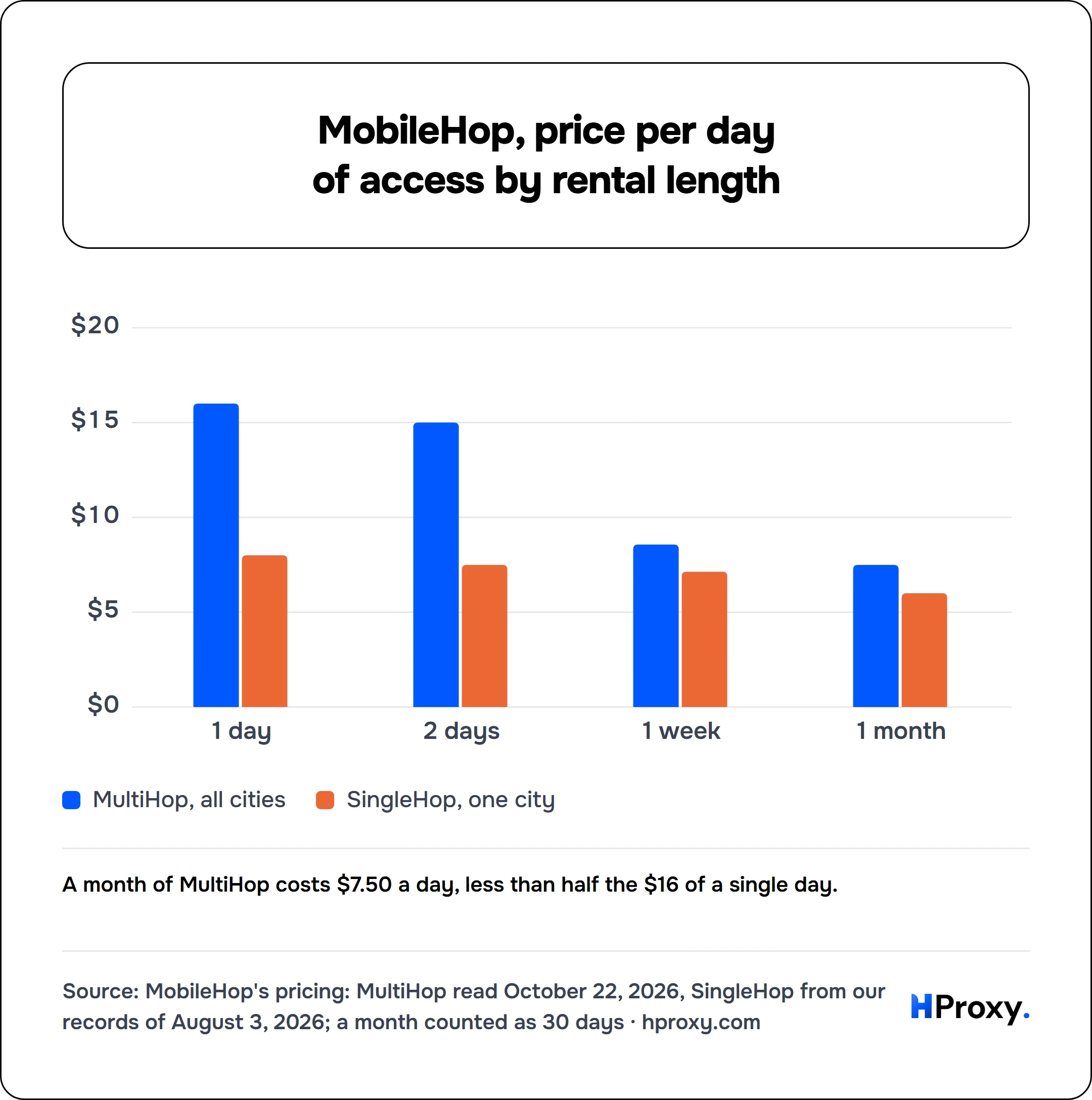 MobileHop, price per day of access by rental length. grouped chart over 4 points: MultiHop, all cities, SingleHop, one city.