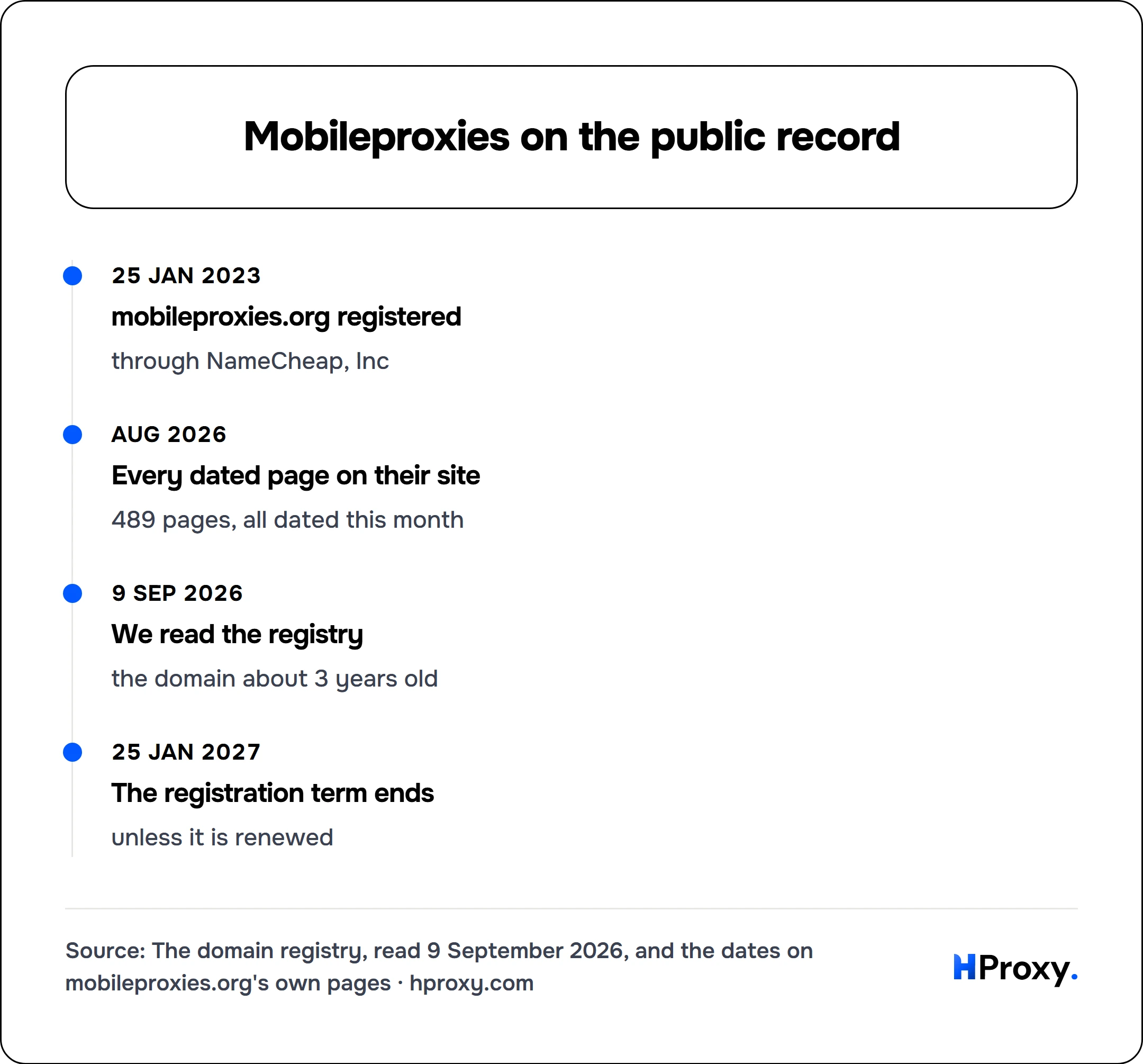 Mobileproxies on the public record. timeline: 25 Jan 2023, mobileproxies.org registered. Aug 2026, Every dated page on their site. 9 Sep 2026, We read the registry. 25 Jan 2027, The registration term ends.