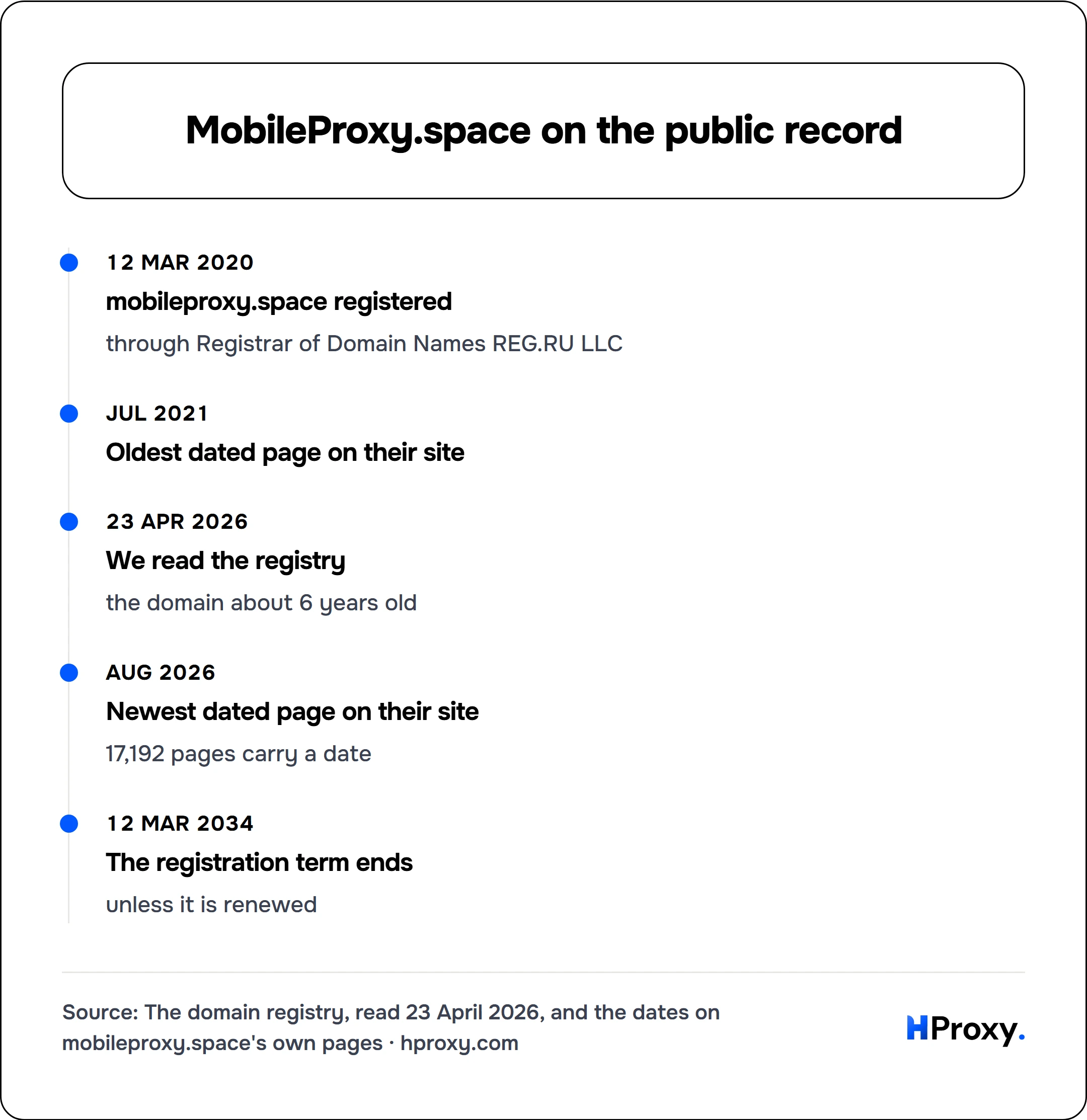 MobileProxy.space on the public record. timeline: 12 Mar 2020, mobileproxy.space registered. Jul 2021, Oldest dated page on their site. 23 Apr 2026, We read the registry. Aug 2026, Newest dated page on their site. 12 Mar 2034, The registration term ends.
