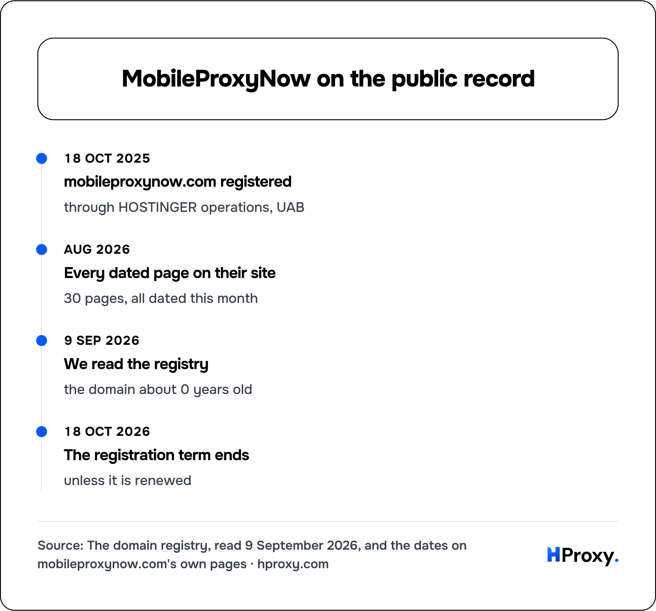 MobileProxyNow on the public record. timeline: 18 Oct 2025, mobileproxynow.com registered. Aug 2026, Every dated page on their site. 9 Sep 2026, We read the registry. 18 Oct 2026, The registration term ends.