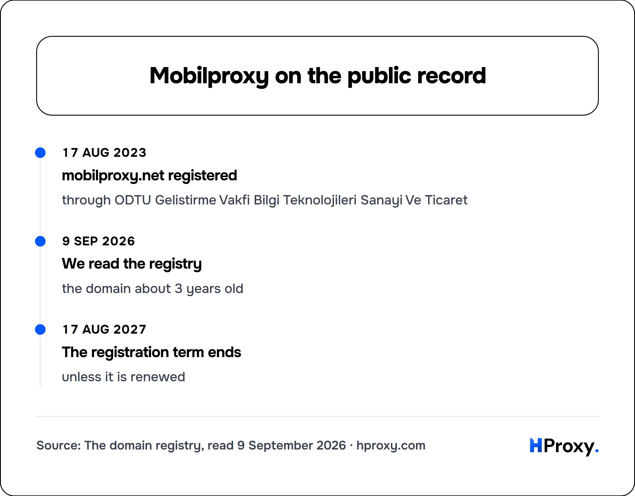 Mobilproxy on the public record. timeline: 17 Aug 2023, mobilproxy.net registered. 9 Sep 2026, We read the registry. 17 Aug 2027, The registration term ends.