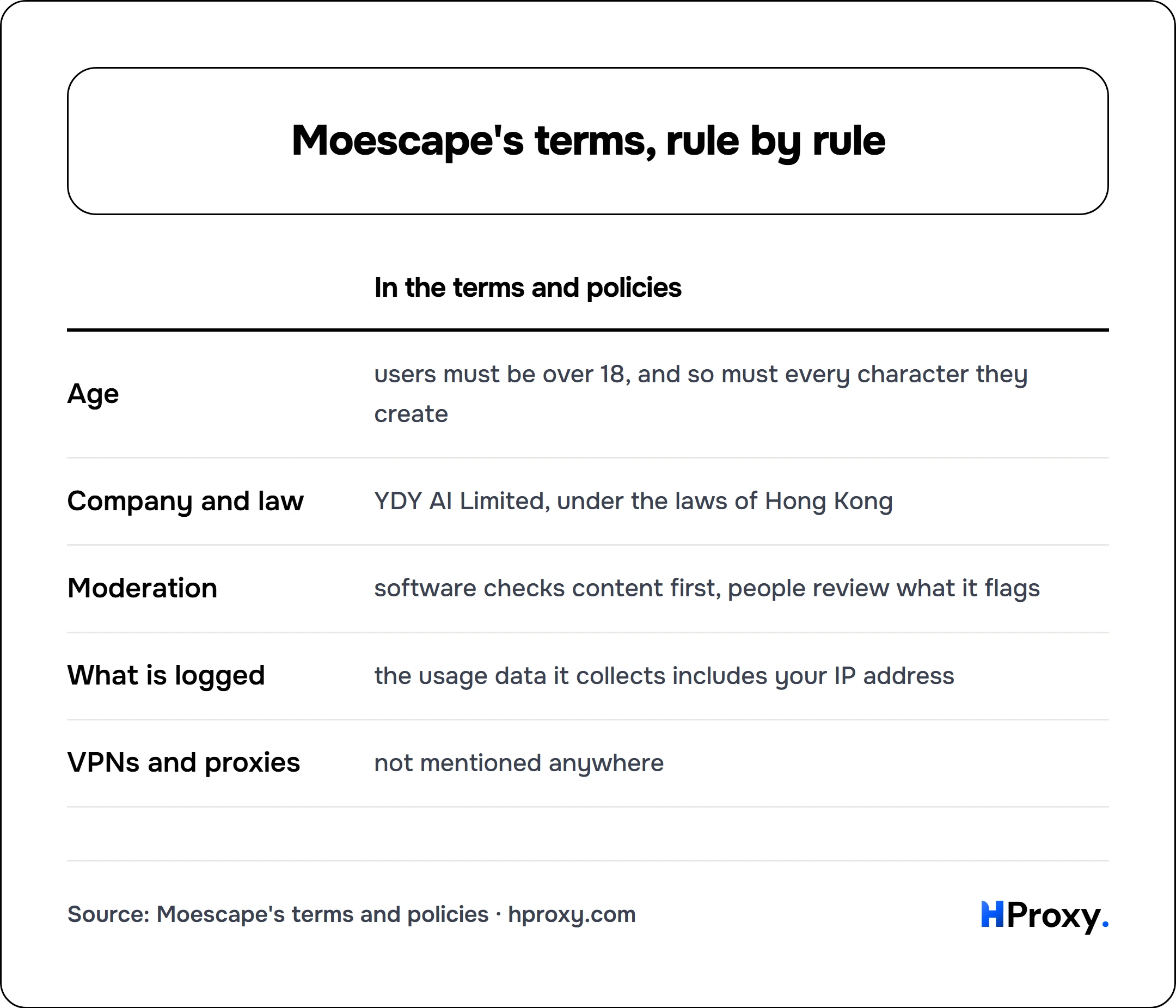 Moescape's terms, rule by rule. matrix comparing In the terms and policies across Age, Company and law, Moderation, What is logged, VPNs and proxies.