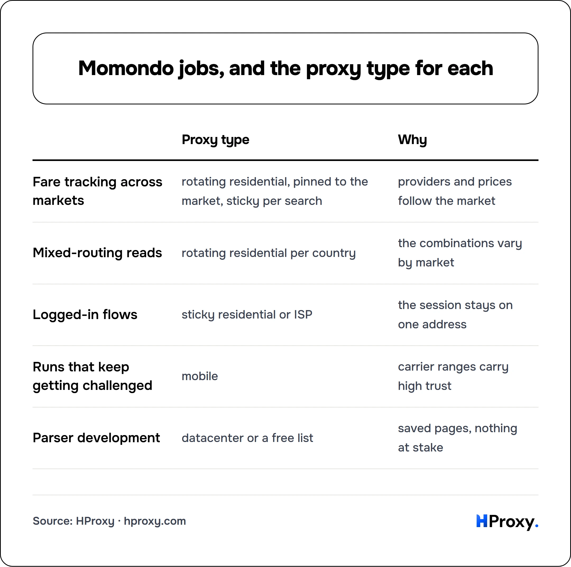Momondo jobs, and the proxy type for each. matrix comparing Proxy type, Why across Fare tracking across markets, Mixed-routing reads, Logged-in flows, Runs that keep getting challenged, Parser development.