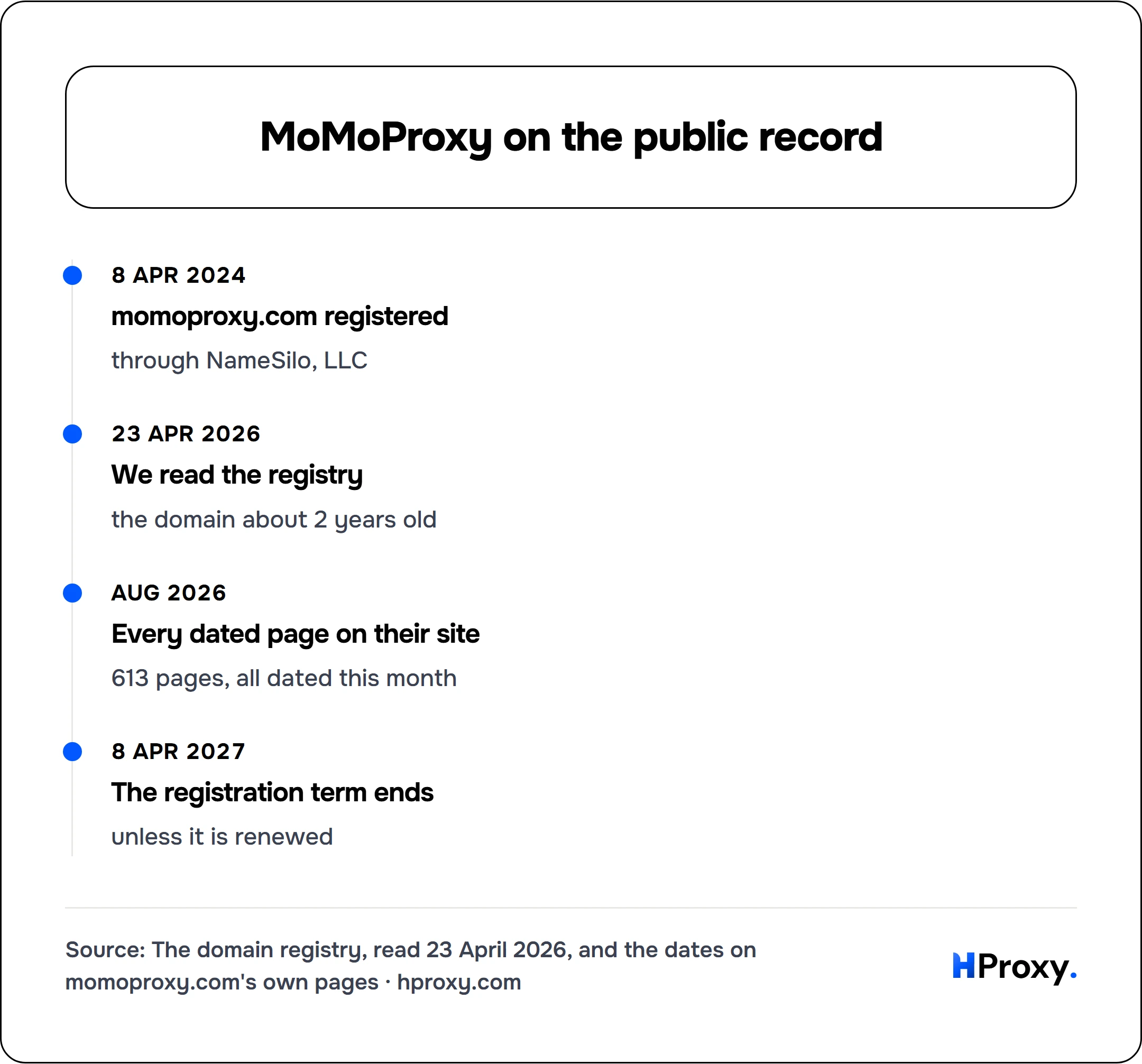 MoMoProxy on the public record. timeline: 8 Apr 2024, momoproxy.com registered. 23 Apr 2026, We read the registry. Aug 2026, Every dated page on their site. 8 Apr 2027, The registration term ends.