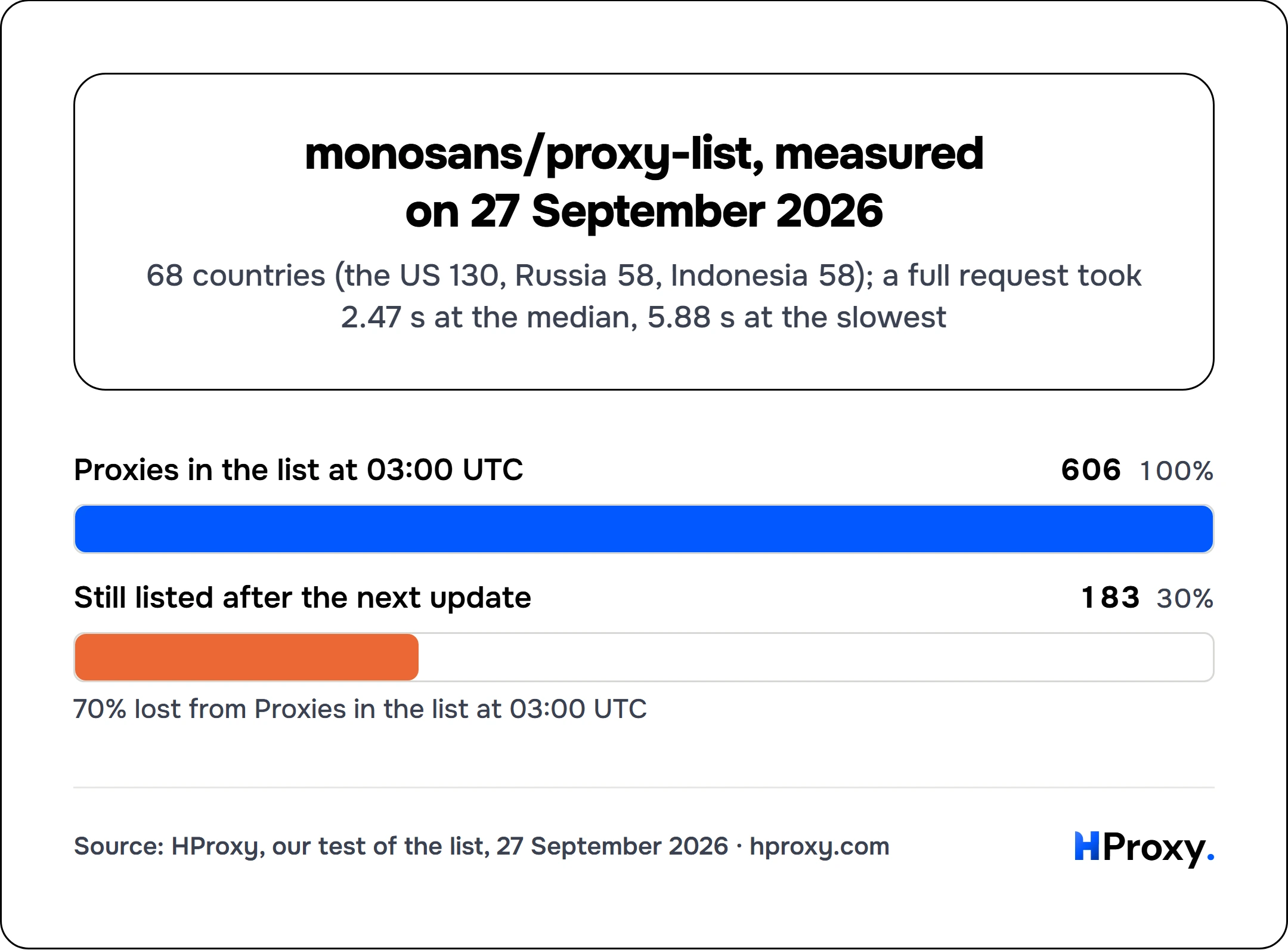 monosans/proxy-list, measured on 27 September 2026. funnel: Proxies in the list at 03:00 UTC 606, Still listed after the next update 183.