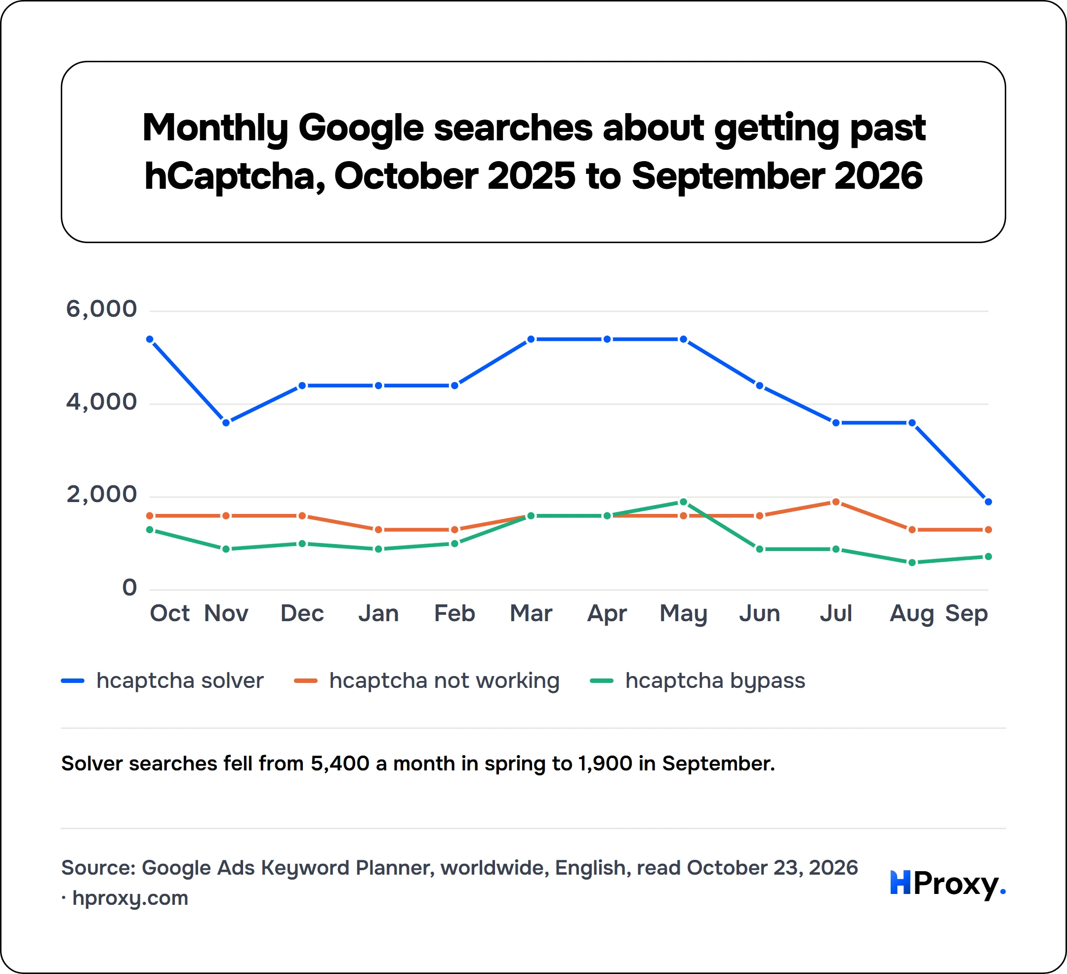 Monthly Google searches about getting past hCaptcha, October 2025 to September 2026. line chart over 12 points: hcaptcha solver, hcaptcha not working, hcaptcha bypass.
