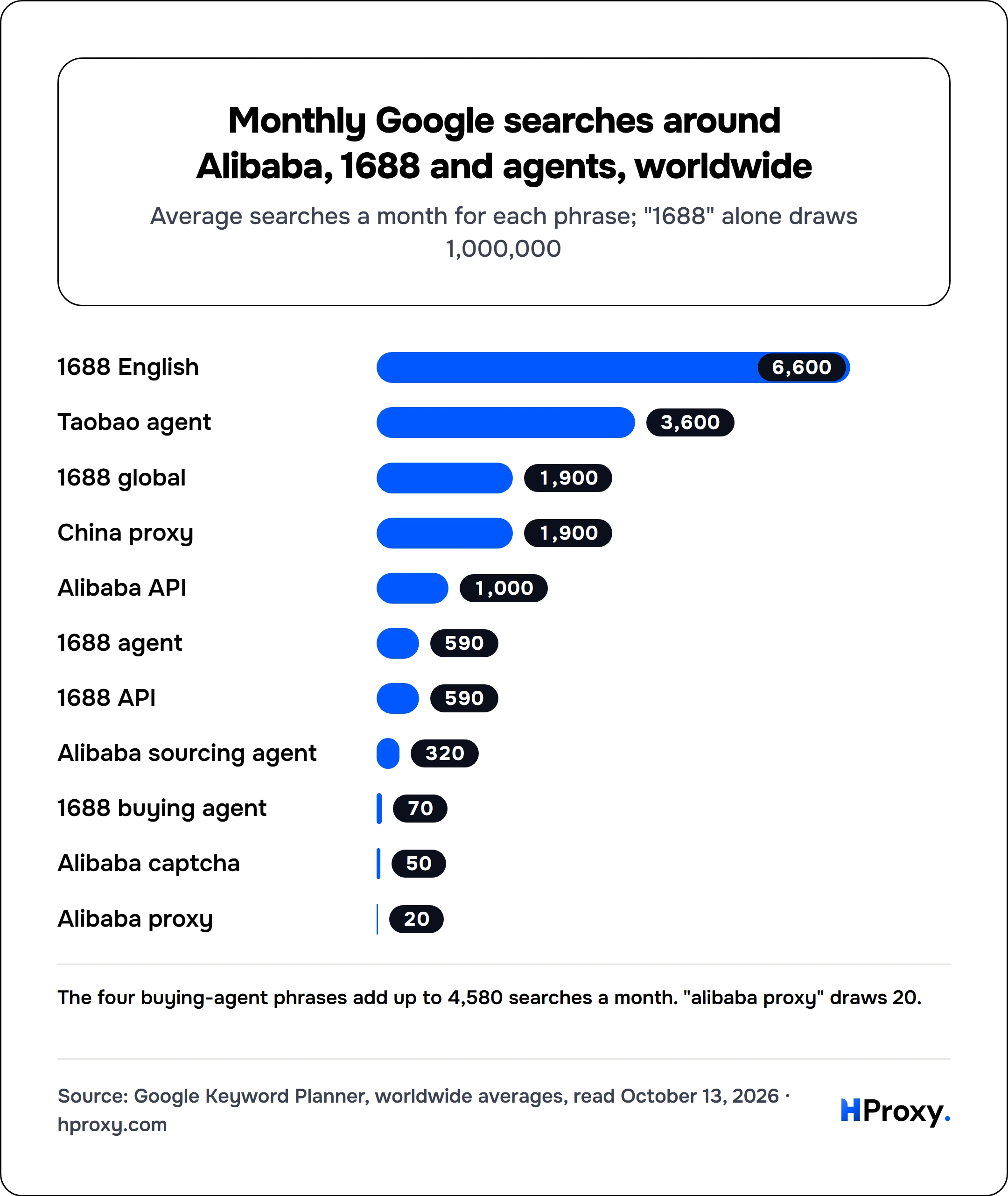 Monthly Google searches around Alibaba, 1688 and agents, worldwide. bar: 1688 English 6,600, Taobao agent 3,600, 1688 global 1,900, China proxy 1,900, Alibaba API 1,000, 1688 agent 590, 1688 API 590, Alibaba sourcing agent 320, 1688 buying agent 70, Alibaba captcha 50, Alibaba proxy 20.