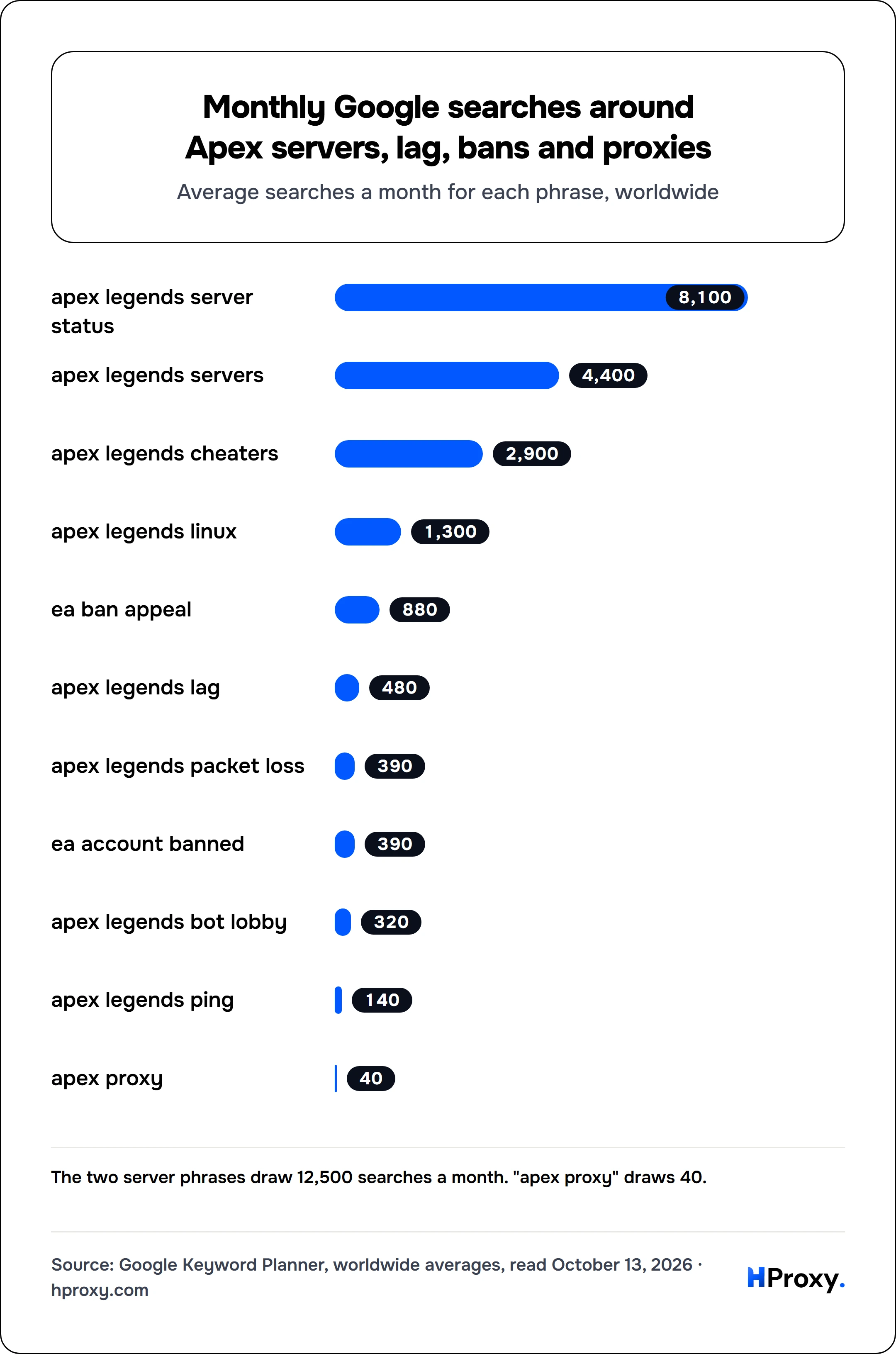 Monthly Google searches around Apex servers, lag, bans and proxies. bar: apex legends server status 8,100, apex legends servers 4,400, apex legends cheaters 2,900, apex legends linux 1,300, ea ban appeal 880, apex legends lag 480, apex legends packet loss 390, ea account banned 390, apex legends bot lobby 320, apex legends ping 140, apex proxy 40.