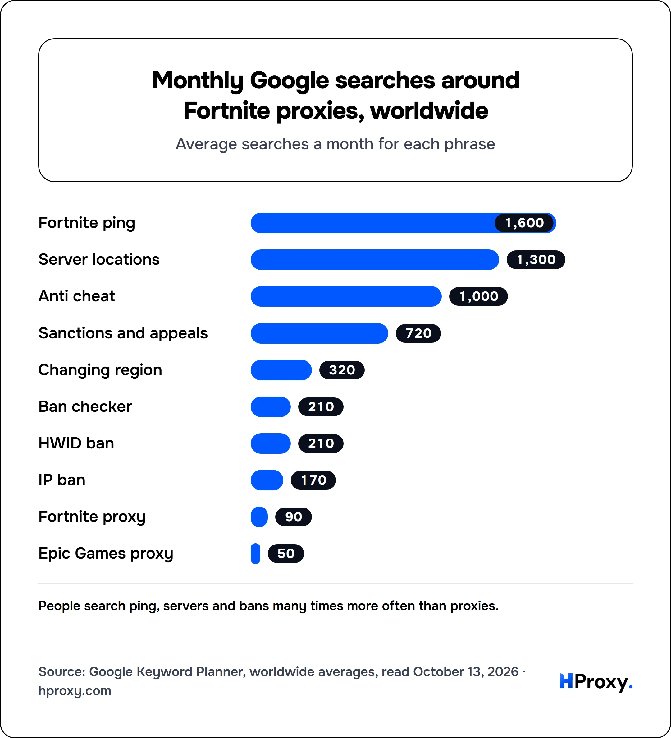 Monthly Google searches around Fortnite proxies, worldwide. bar: Fortnite ping 1,600, Server locations 1,300, Anti cheat 1,000, Sanctions and appeals 720, Changing region 320, Ban checker 210, HWID ban 210, IP ban 170, Fortnite proxy 90, Epic Games proxy 50.