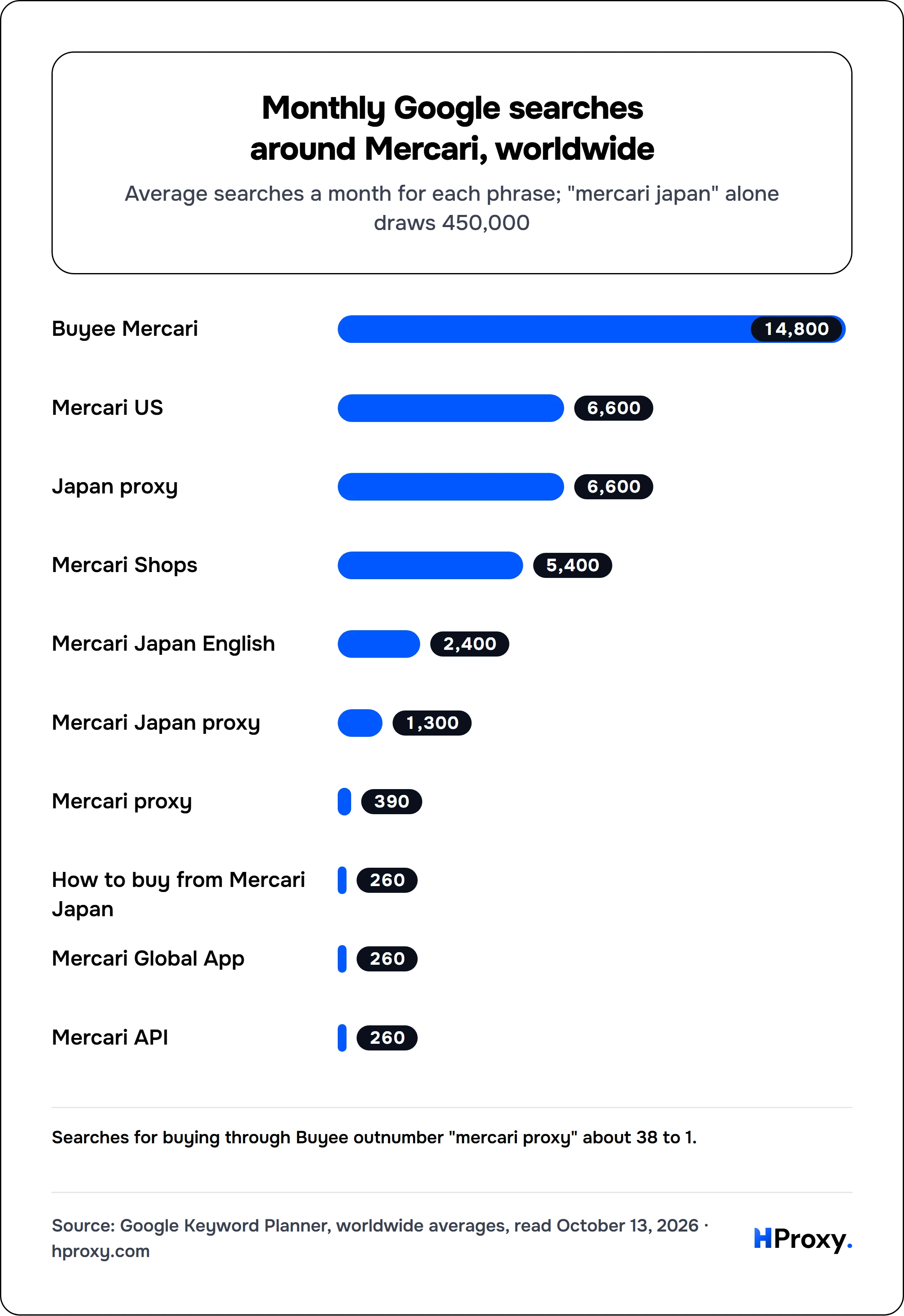 Monthly Google searches around Mercari, worldwide. bar: Buyee Mercari 14,800, Mercari US 6,600, Japan proxy 6,600, Mercari Shops 5,400, Mercari Japan English 2,400, Mercari Japan proxy 1,300, Mercari proxy 390, How to buy from Mercari Japan 260, Mercari Global App 260, Mercari API 260.