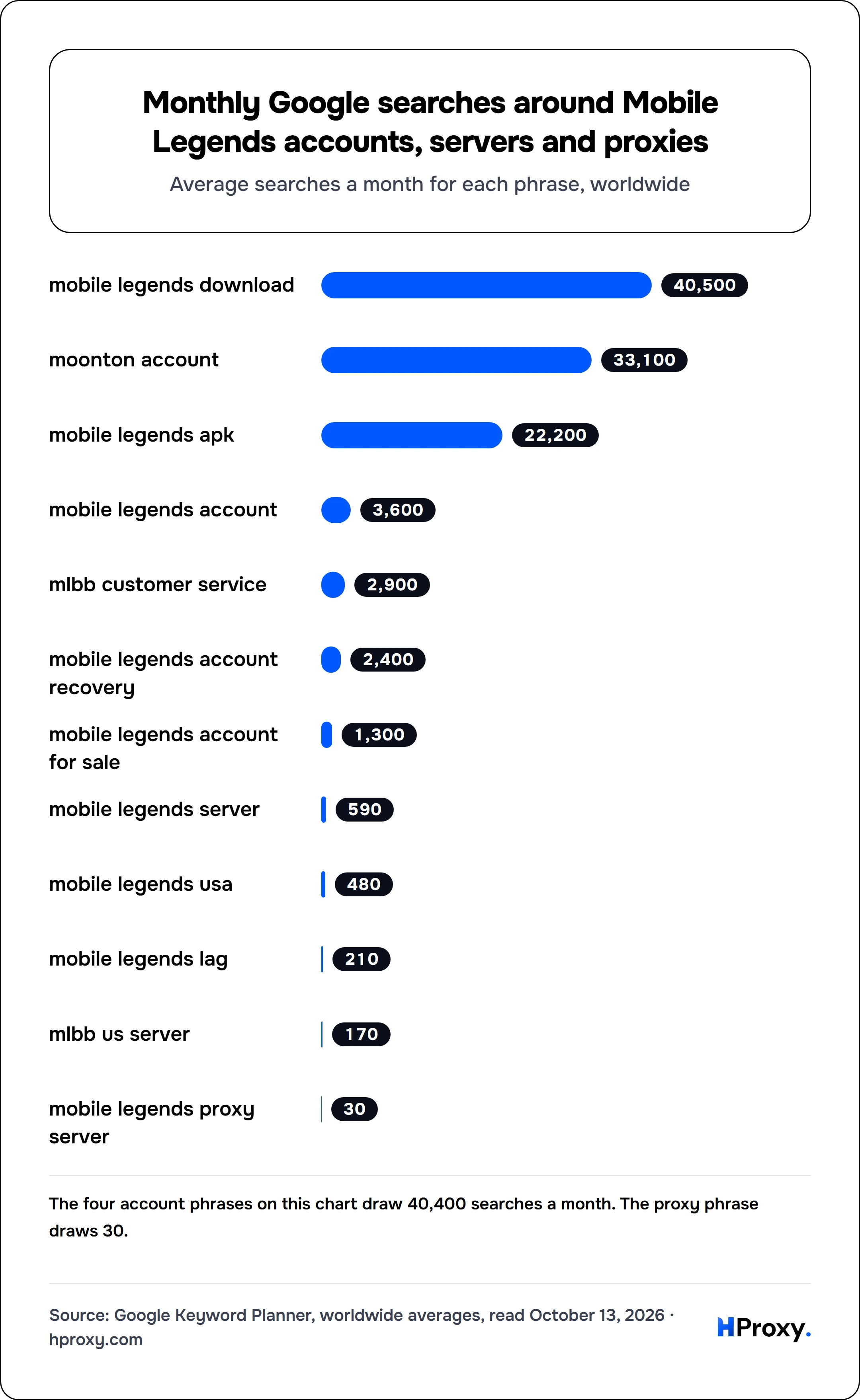 Monthly Google searches around Mobile Legends accounts, servers and proxies. bar: mobile legends download 40,500, moonton account 33,100, mobile legends apk 22,200, mobile legends account 3,600, mlbb customer service 2,900, mobile legends account recovery 2,400, mobile legends account for sale 1,300, mobile legends server 590, mobile legends usa 480, mobile legends lag 210, mlbb us server 170, mob