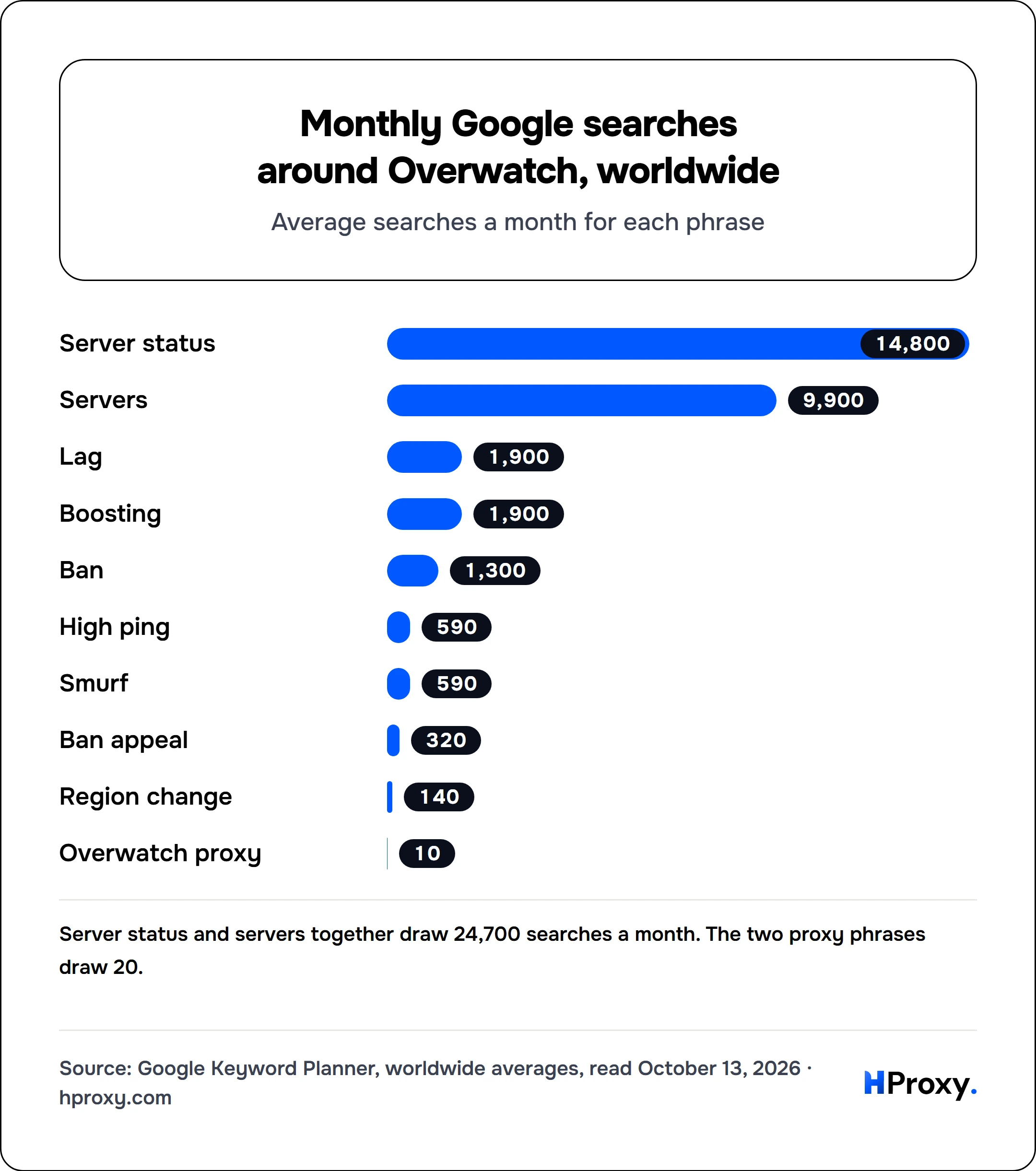 Monthly Google searches around Overwatch, worldwide. bar: Server status 14,800, Servers 9,900, Lag 1,900, Boosting 1,900, Ban 1,300, High ping 590, Smurf 590, Ban appeal 320, Region change 140, Overwatch proxy 10.
