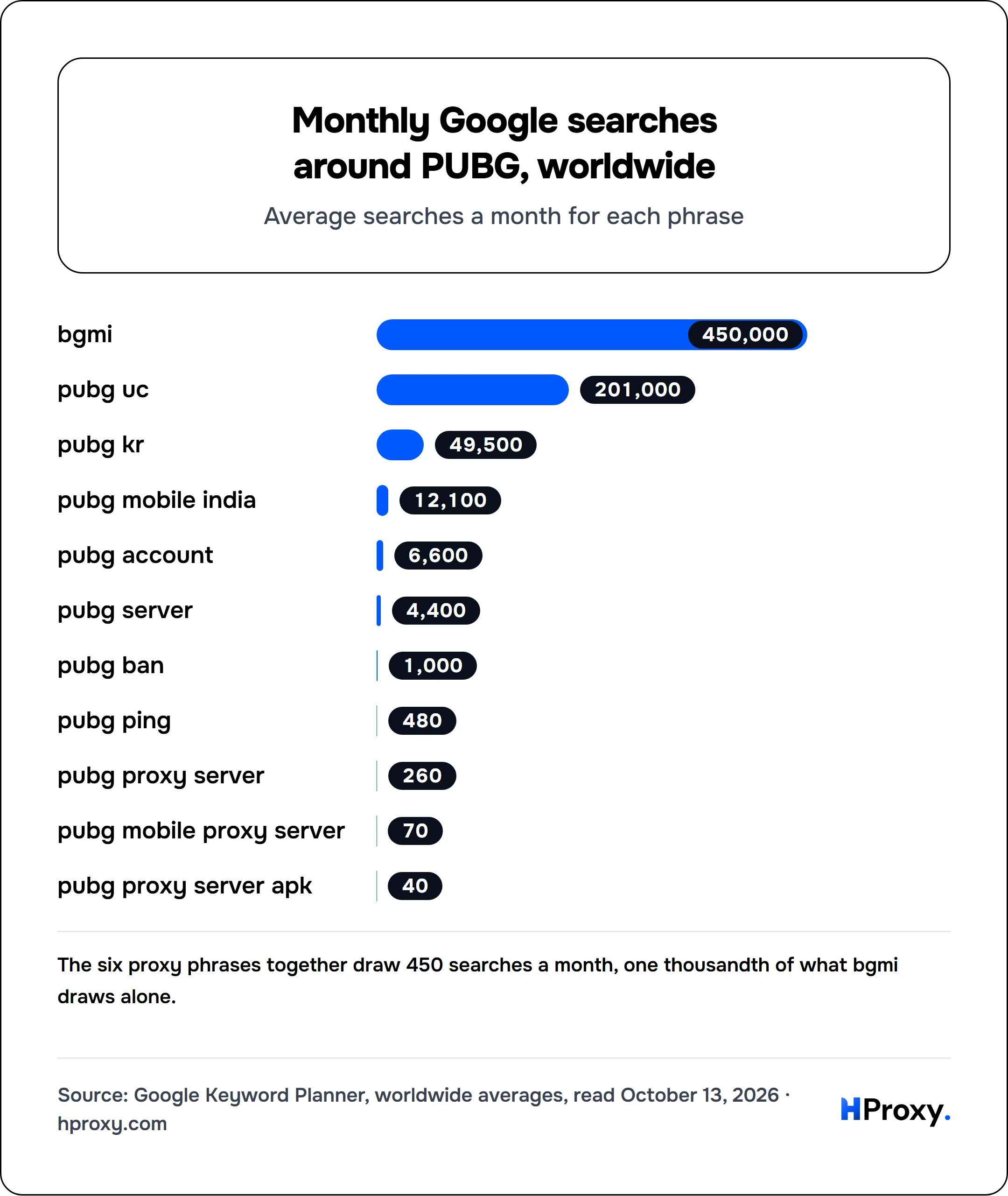 Monthly Google searches around PUBG, worldwide. bar: bgmi 450,000, pubg uc 201,000, pubg kr 49,500, pubg mobile india 12,100, pubg account 6,600, pubg server 4,400, pubg ban 1,000, pubg ping 480, pubg proxy server 260, pubg mobile proxy server 70, pubg proxy server apk 40.