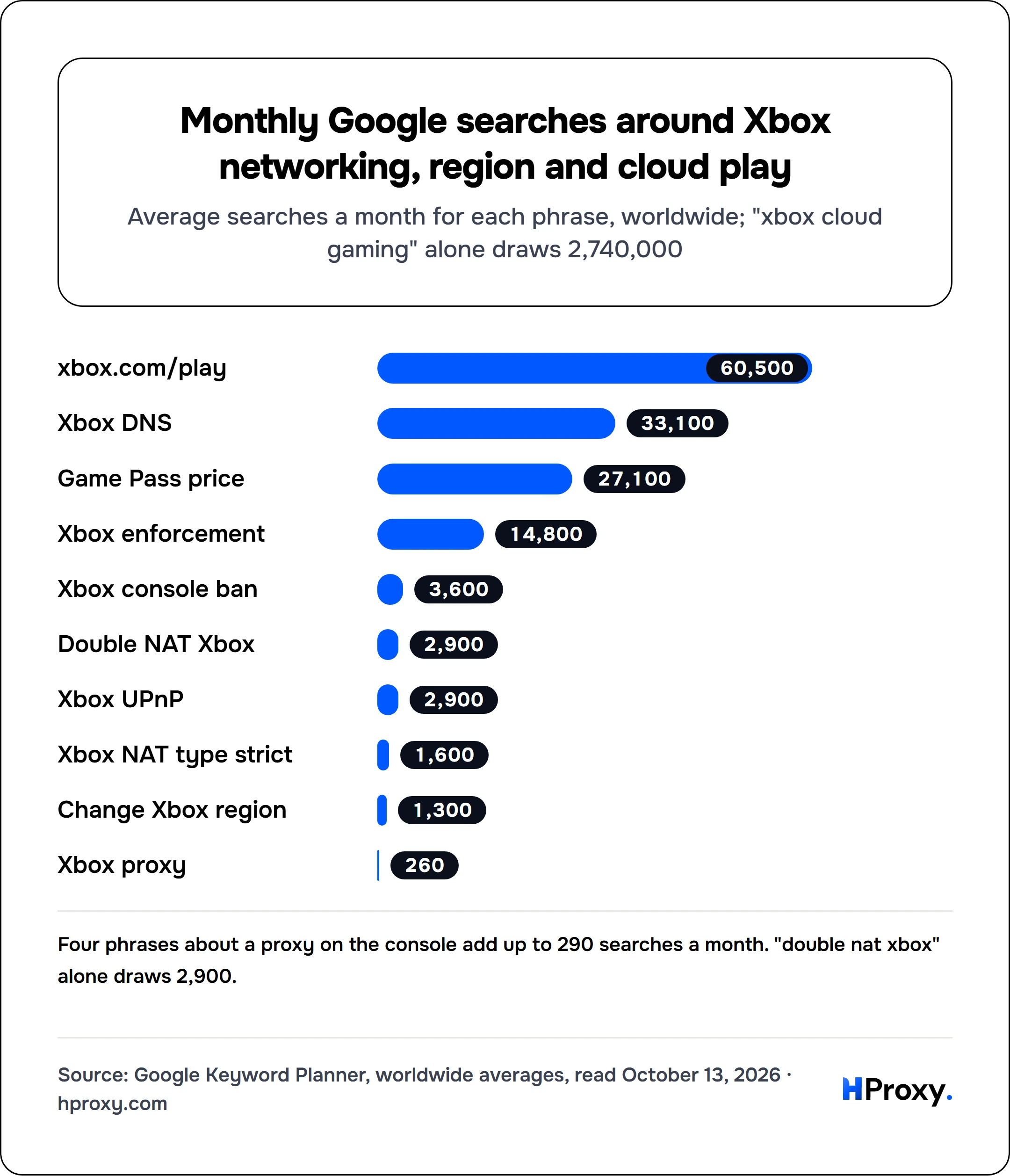 Monthly Google searches around Xbox networking, region and cloud play. bar: xbox.com/play 60,500, Xbox DNS 33,100, Game Pass price 27,100, Xbox enforcement 14,800, Xbox console ban 3,600, Double NAT Xbox 2,900, Xbox UPnP 2,900, Xbox NAT type strict 1,600, Change Xbox region 1,300, Xbox proxy 260.