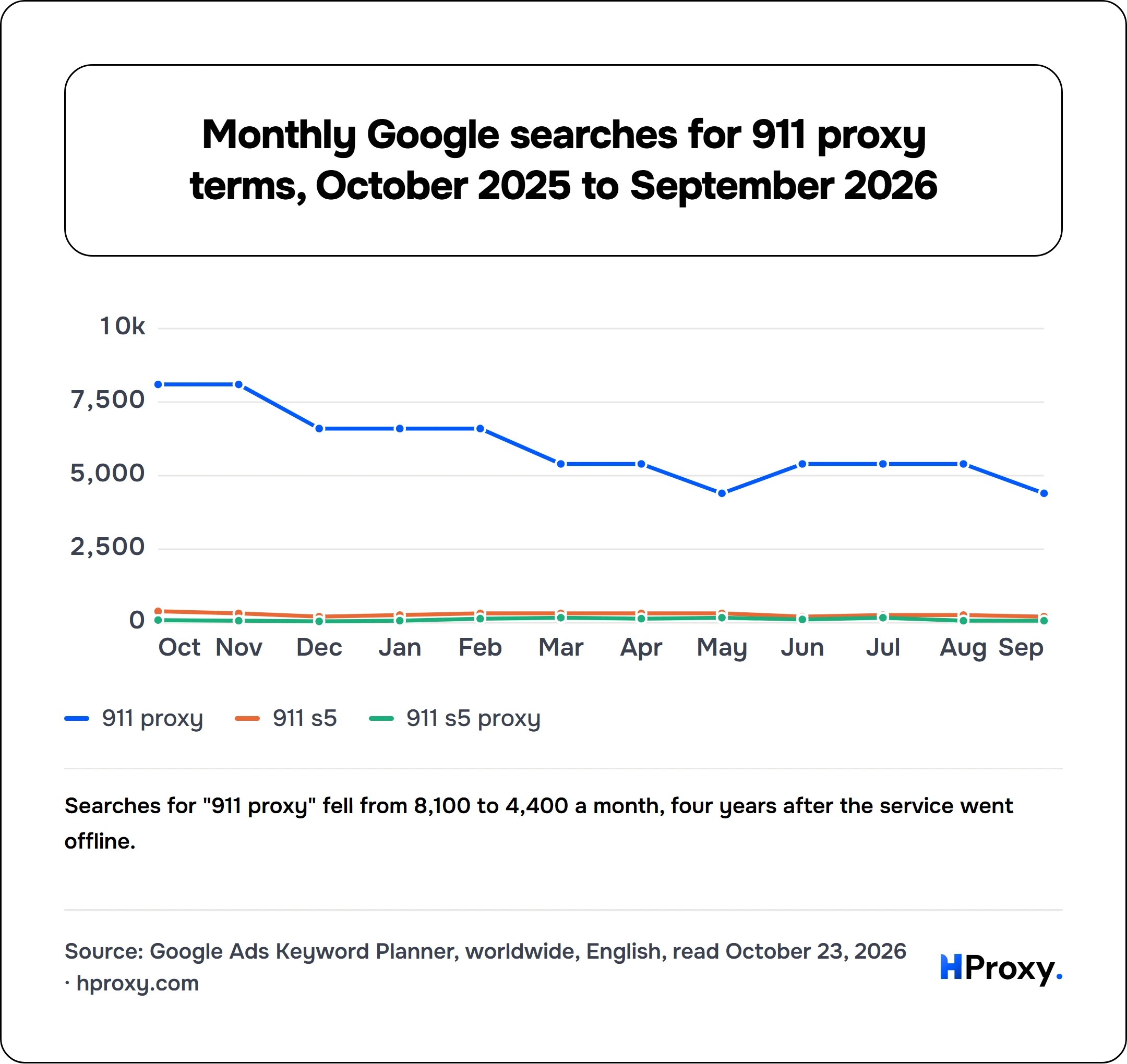 Monthly Google searches for 911 proxy terms, October 2025 to September 2026. line chart over 12 points: 911 proxy, 911 s5, 911 s5 proxy.