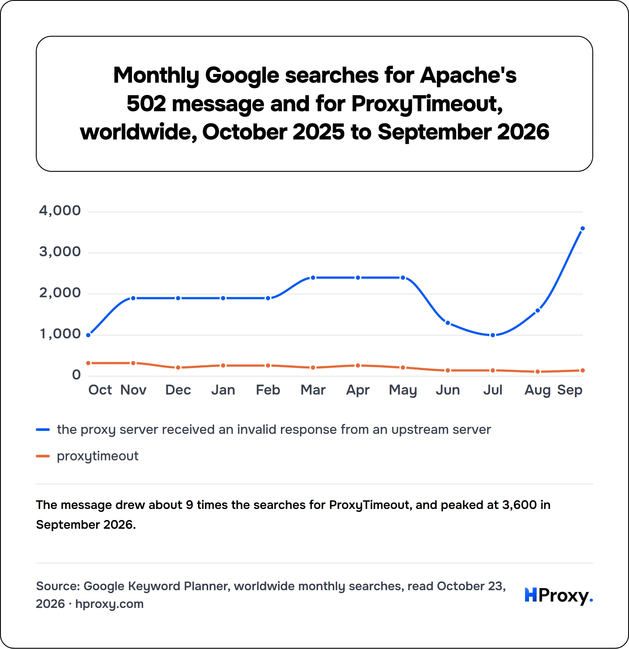 Monthly Google searches for Apache's 502 message and for ProxyTimeout, worldwide, October 2025 to September 2026. line chart over 12 points: the proxy server received an invalid response from an upstream server, proxytimeout.