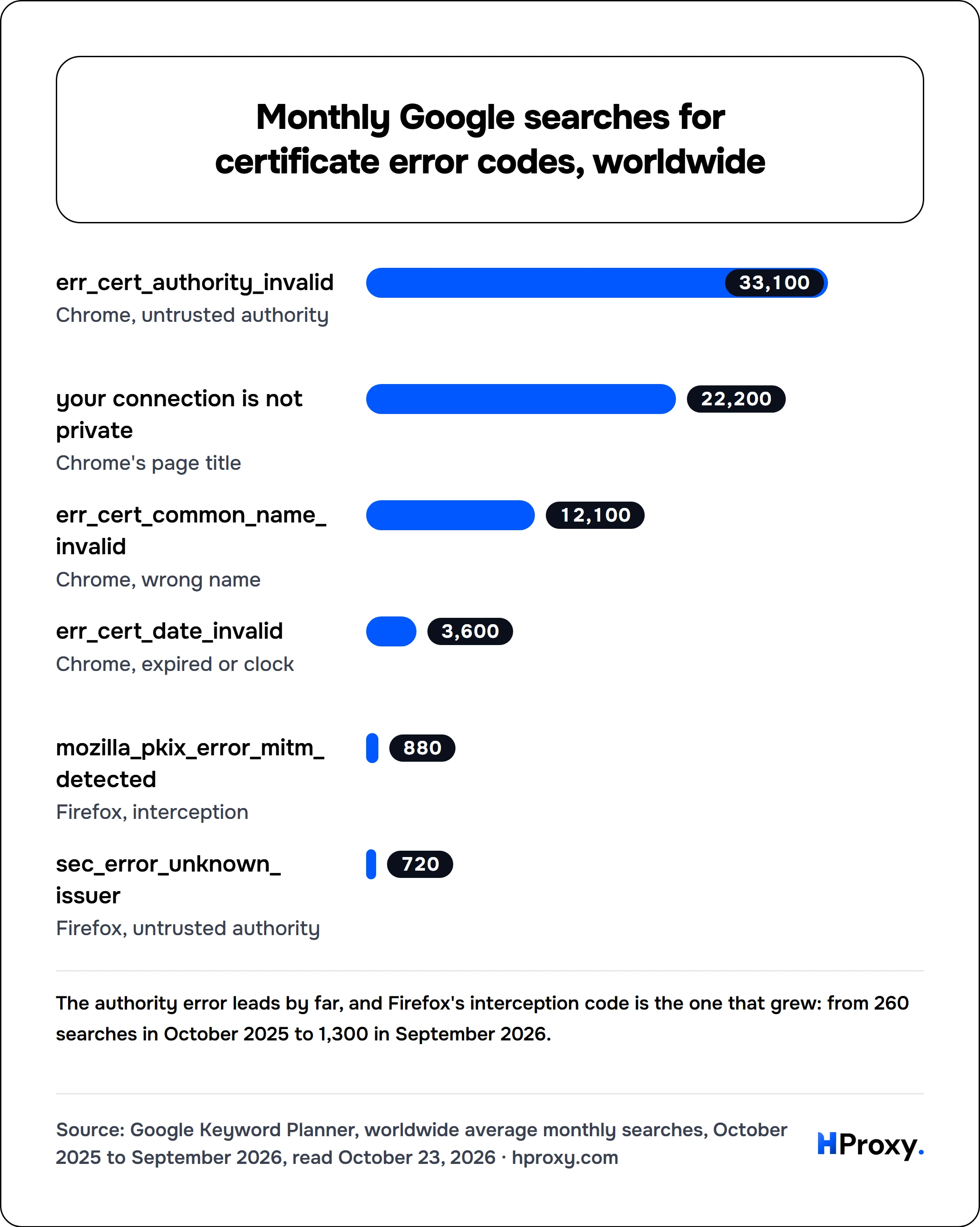 Monthly Google searches for certificate error codes, worldwide. bar: err_cert_authority_invalid 33,100, your connection is not private 22,200, err_cert_common_name_invalid 12,100, err_cert_date_invalid 3,600, mozilla_pkix_error_mitm_detected 880, sec_error_unknown_issuer 720.