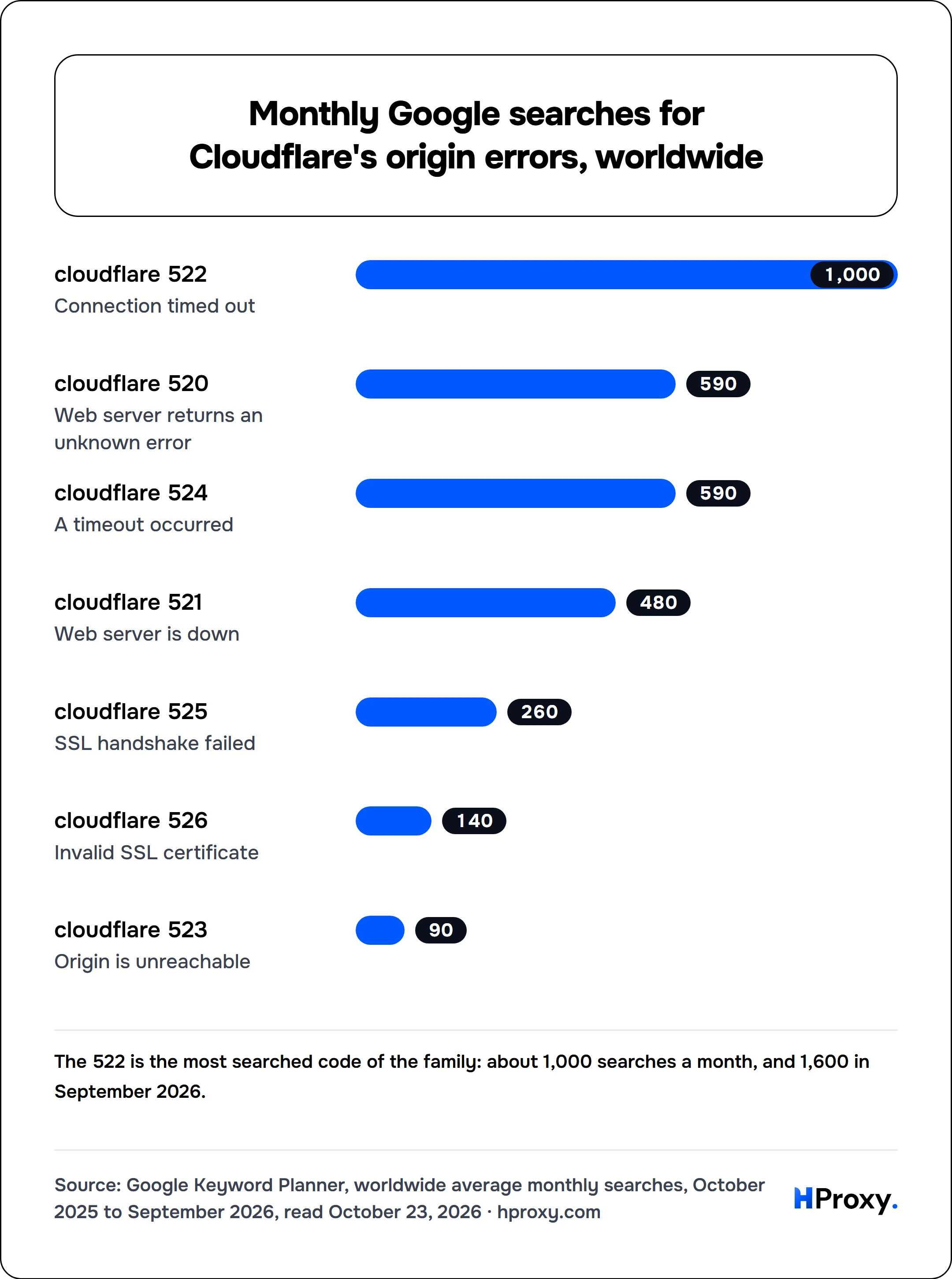 Monthly Google searches for Cloudflare's origin errors, worldwide. bar: cloudflare 522 1,000, cloudflare 520 590, cloudflare 524 590, cloudflare 521 480, cloudflare 525 260, cloudflare 526 140, cloudflare 523 90.