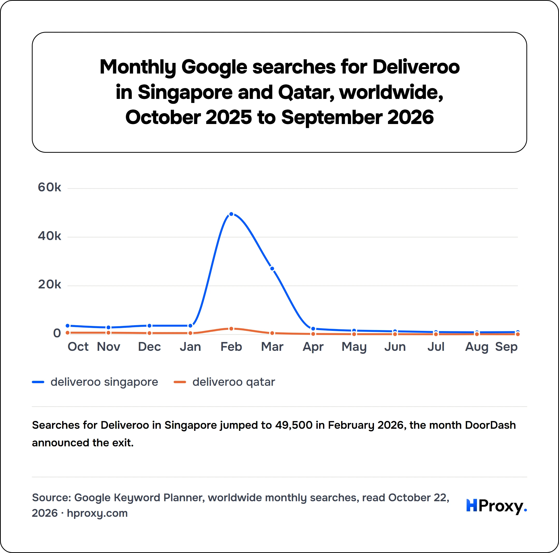 Monthly Google searches for Deliveroo in Singapore and Qatar, worldwide, October 2025 to September 2026. line chart over 12 points: deliveroo singapore, deliveroo qatar.